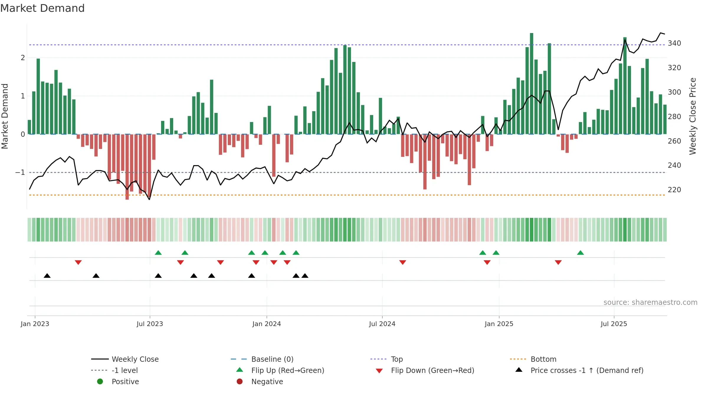 TMPL weekly Market Demand chart, closing 2025-09-19.