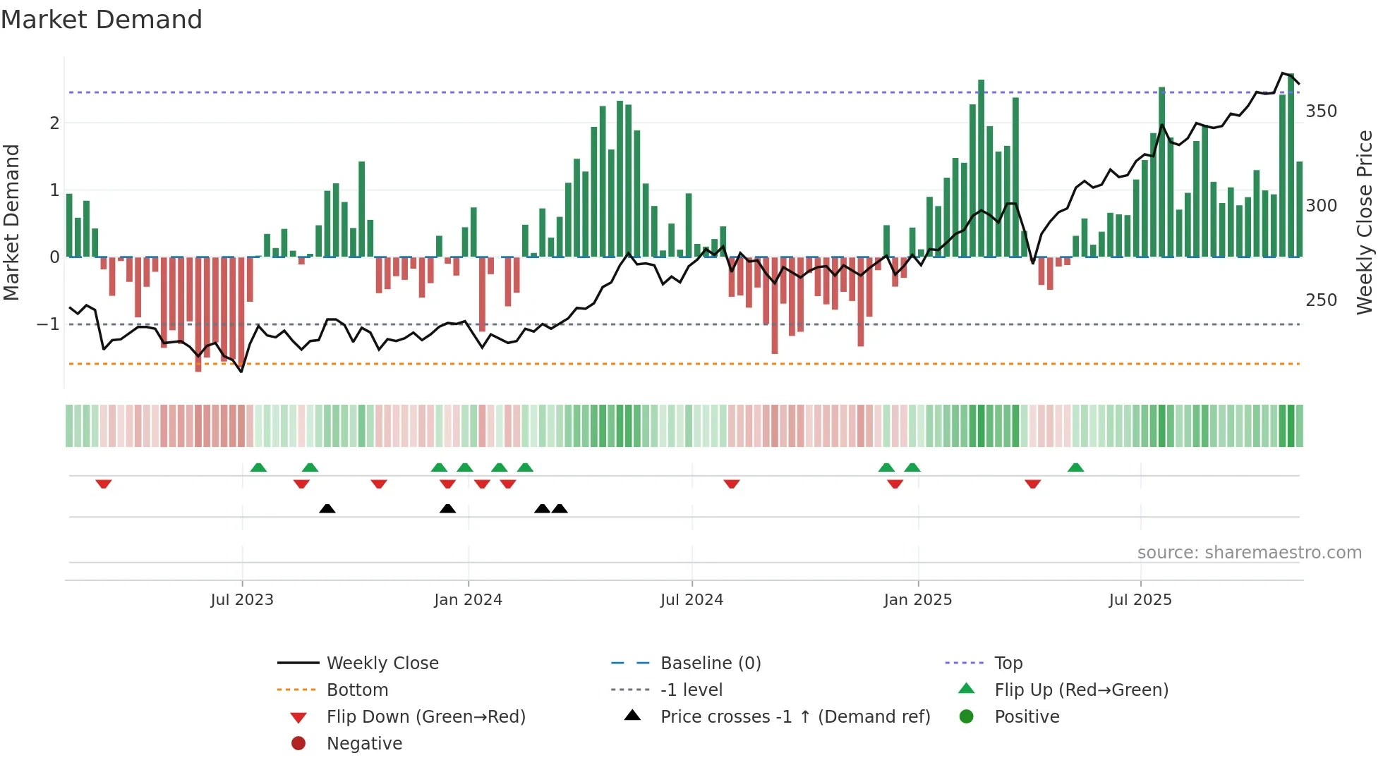 TMPL weekly Market Demand chart
