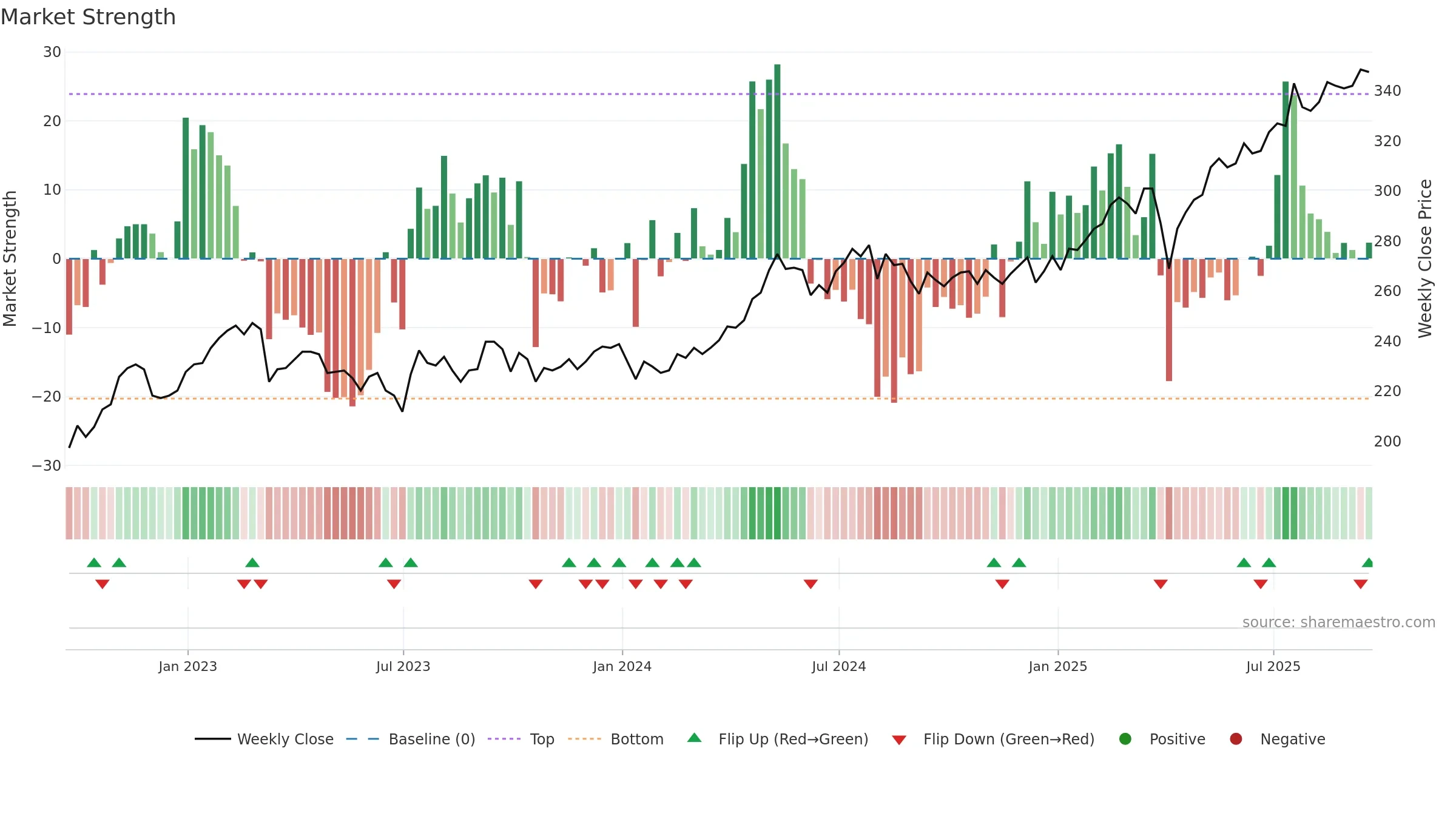 TMPL weekly Market Strength chart, closing 2025-09-19.