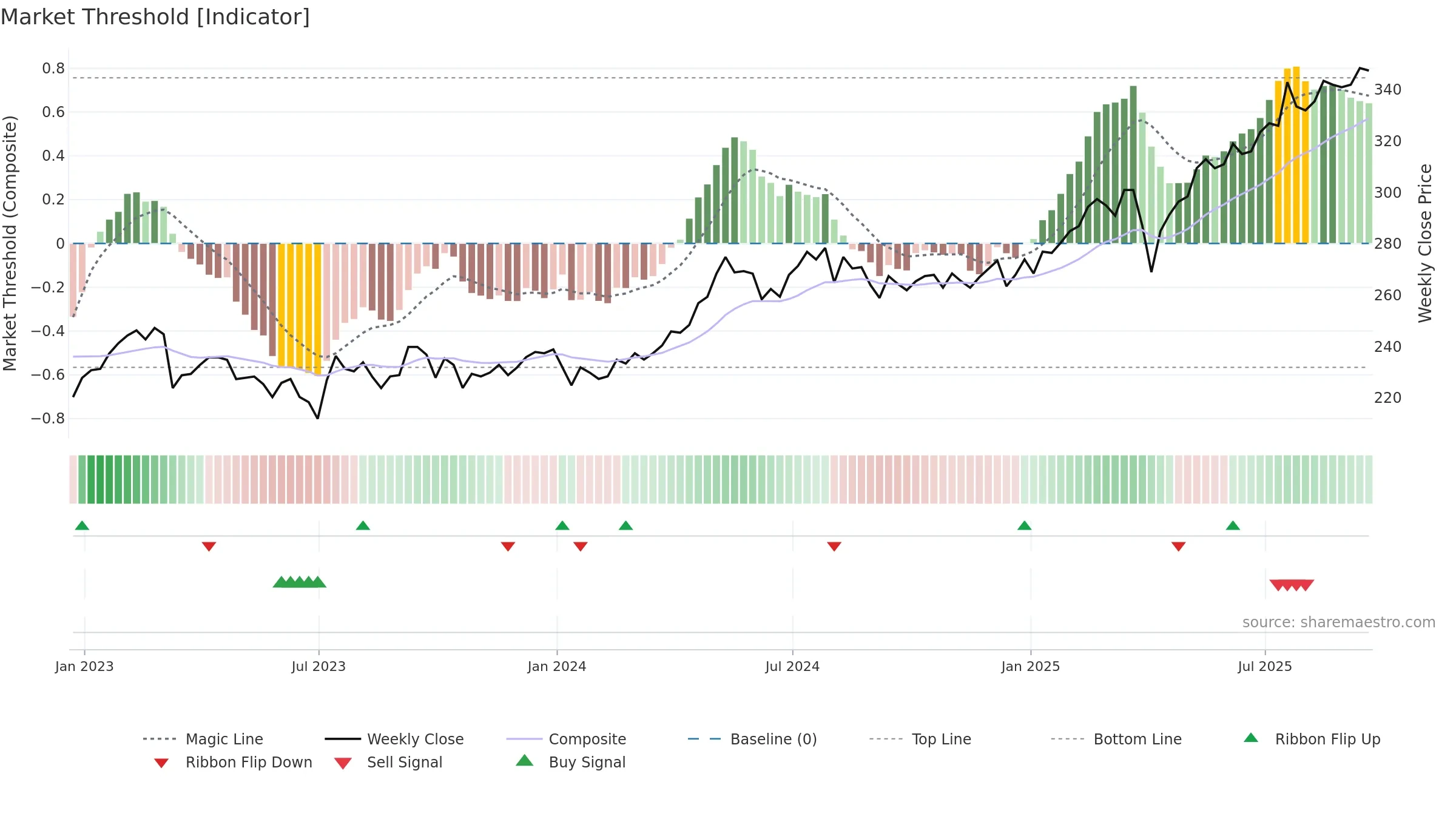 TMPL weekly Market Threshold chart, closing 2025-09-19.
