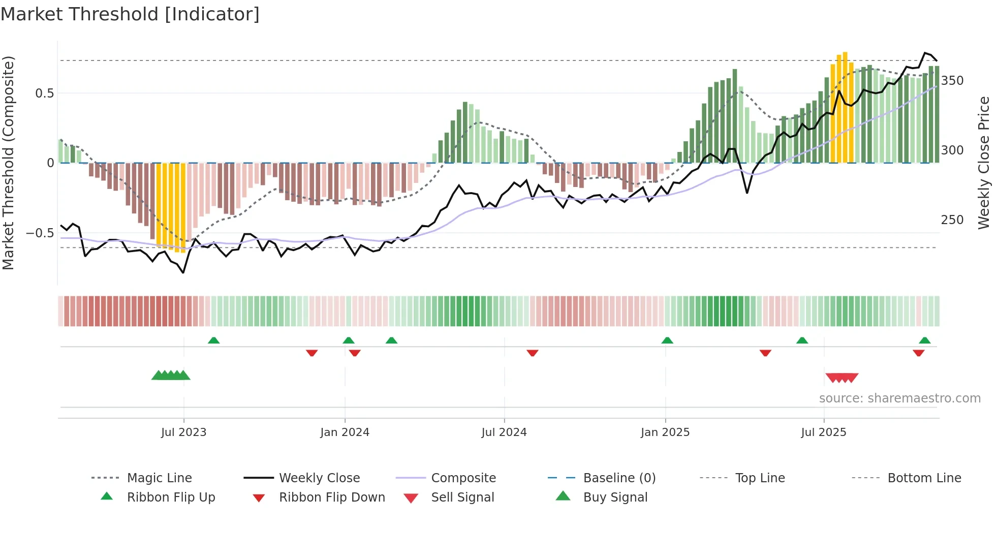 TMPL weekly Market Threshold chart