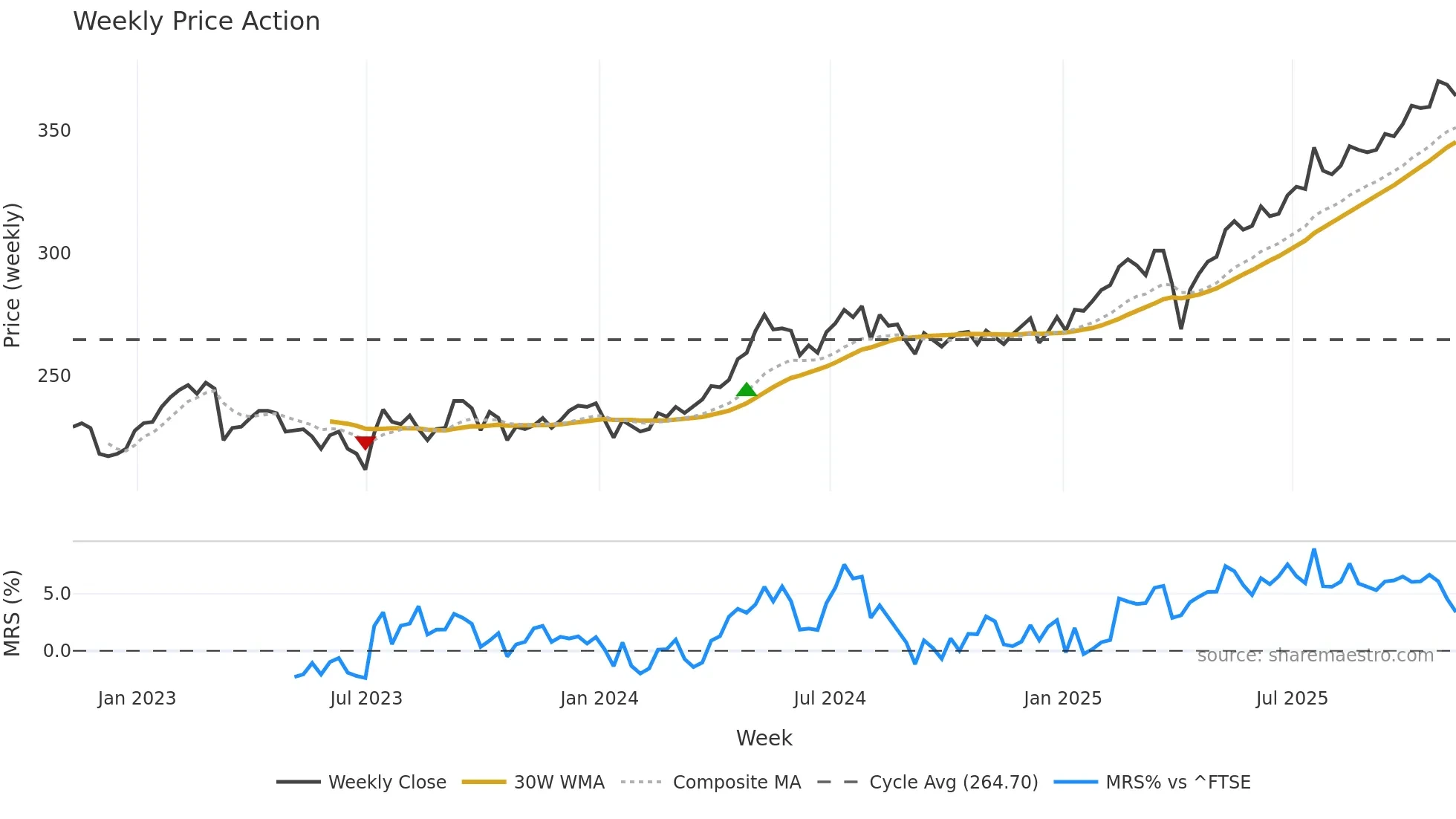 TMPL weekly Price Action chart, closing 2025-11-07