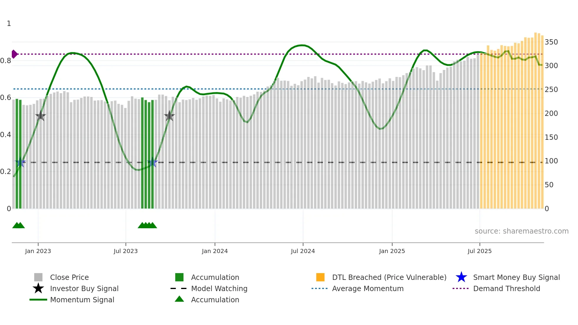 TMPL weekly Smart Money chart