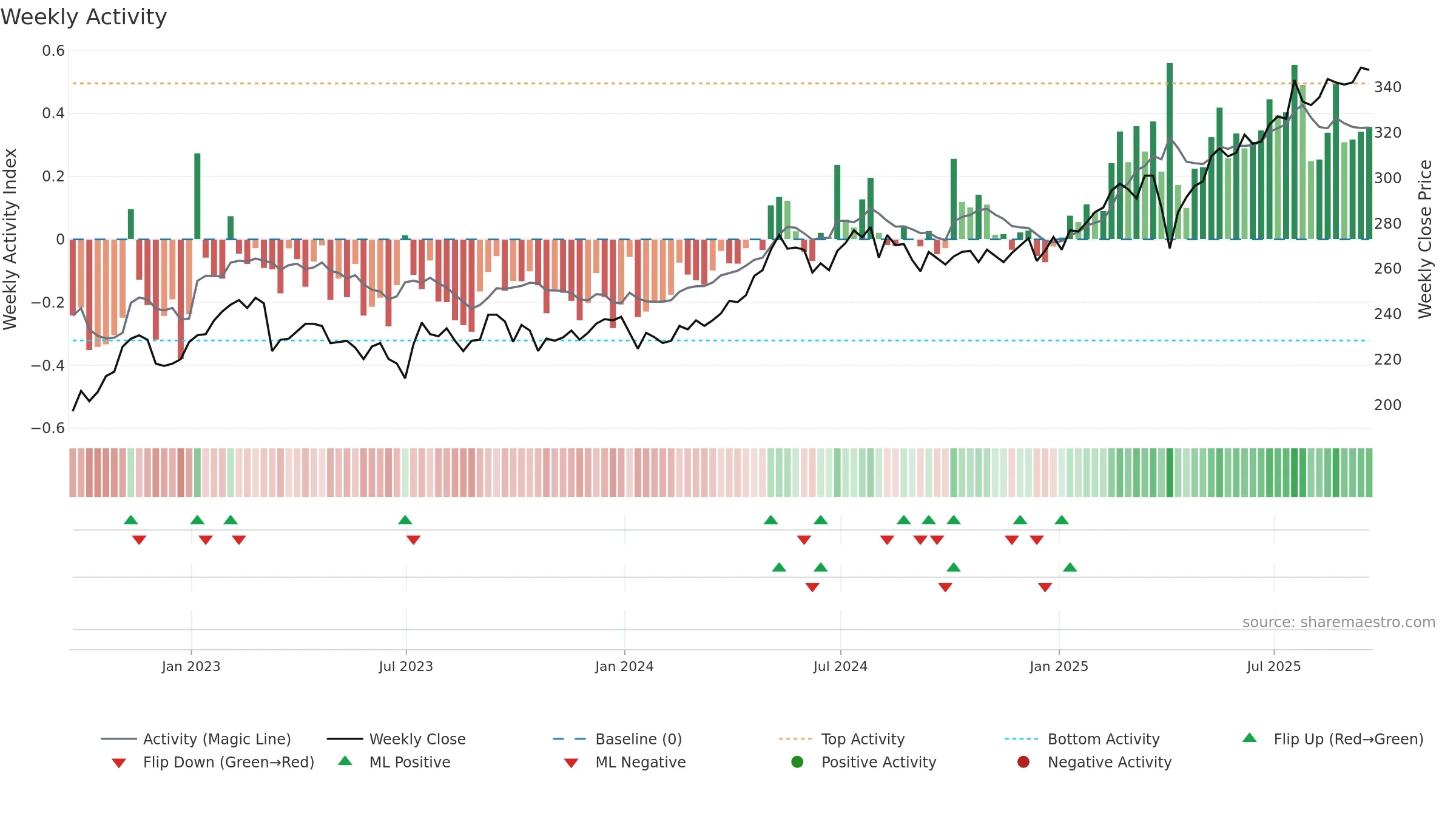 TMPL weekly Activity chart, closing 2025-09-19.