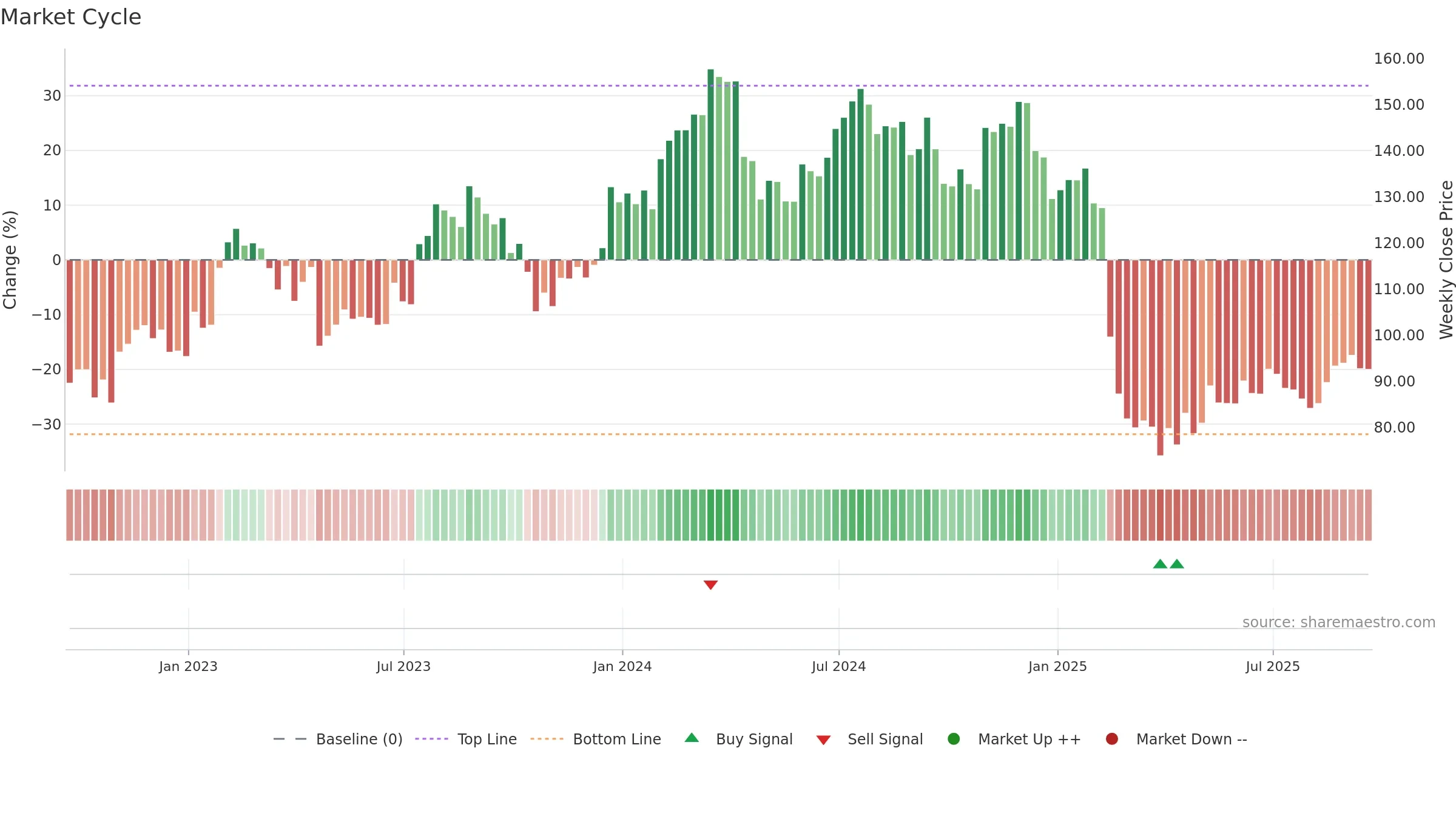 TFII weekly Market Cycle chart, closing 2025-09-19.