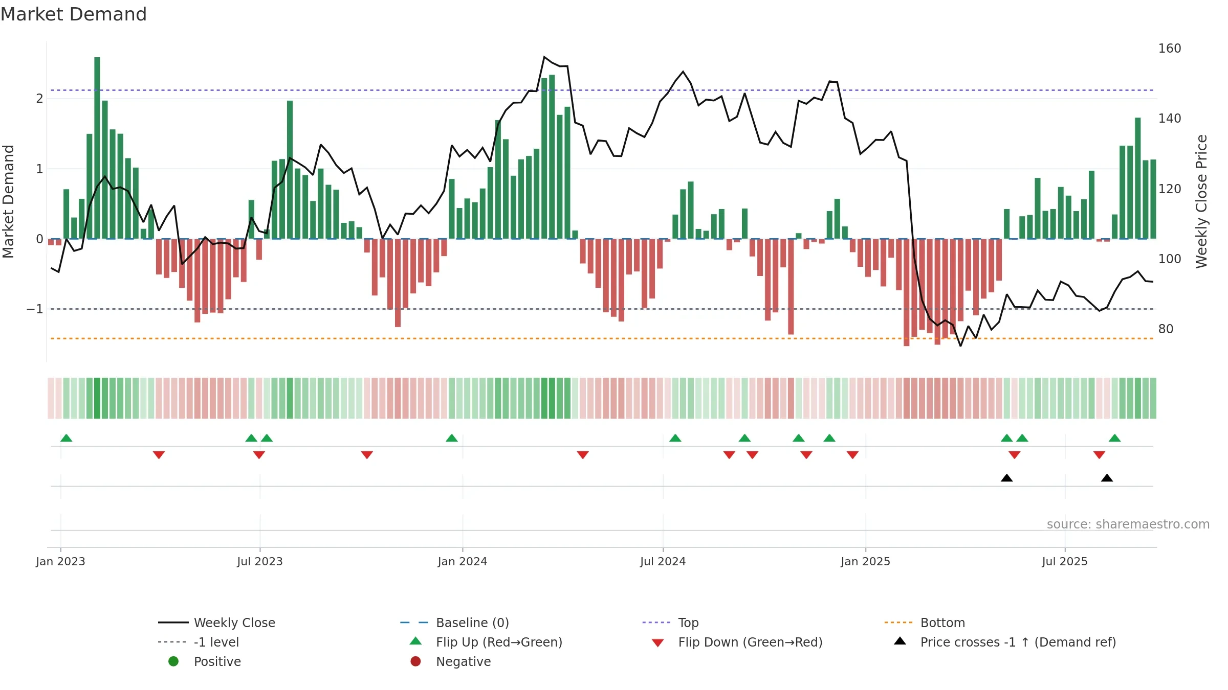 TFII weekly Market Demand chart, closing 2025-09-19.