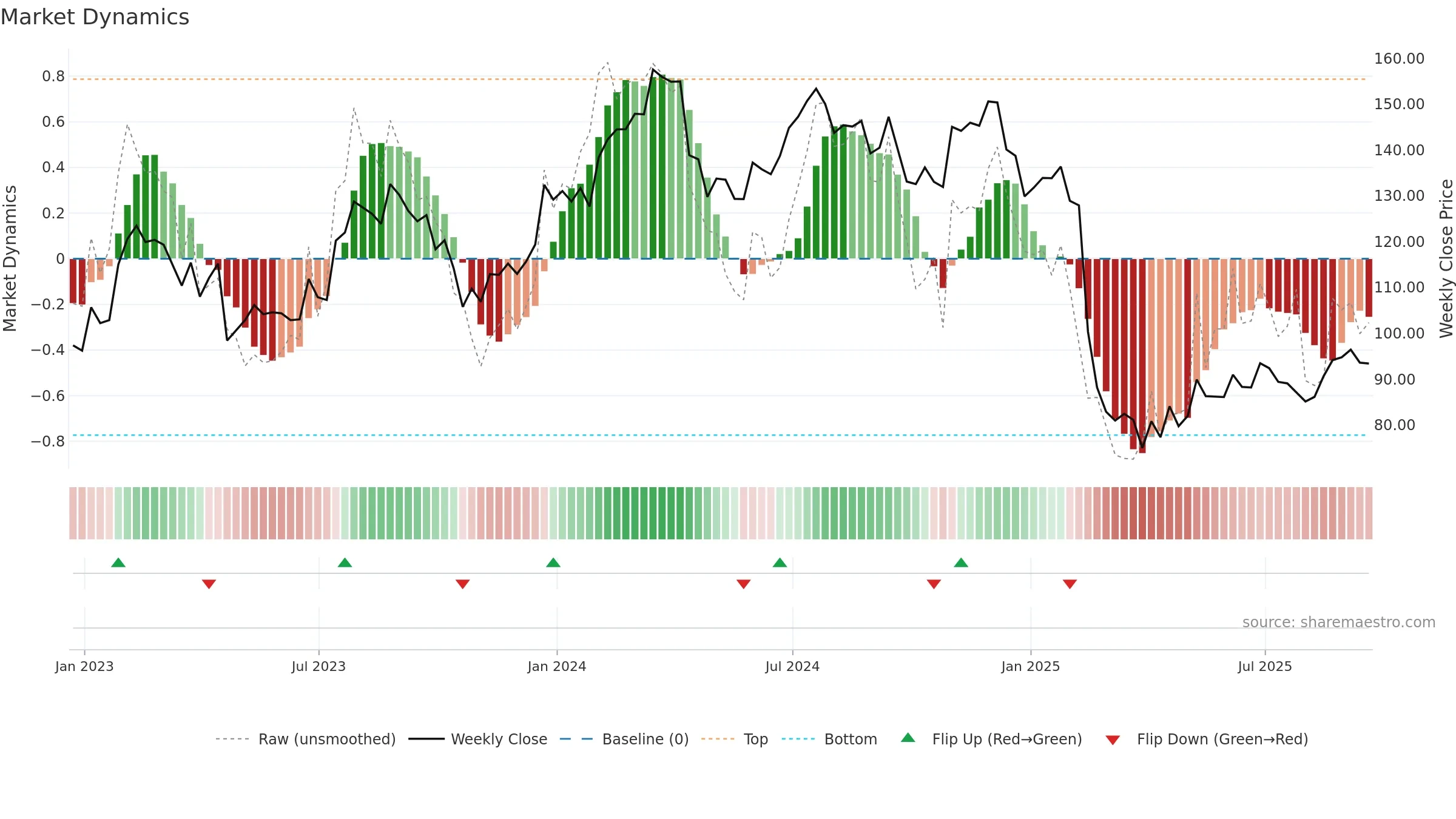 TFII weekly Market Dynamics chart, closing 2025-09-19.