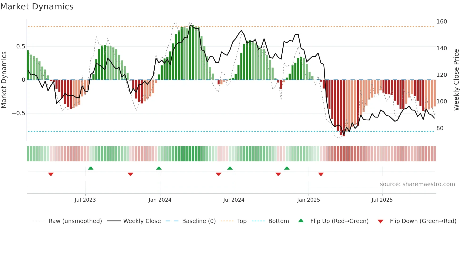 TFII weekly Market Dynamics chart