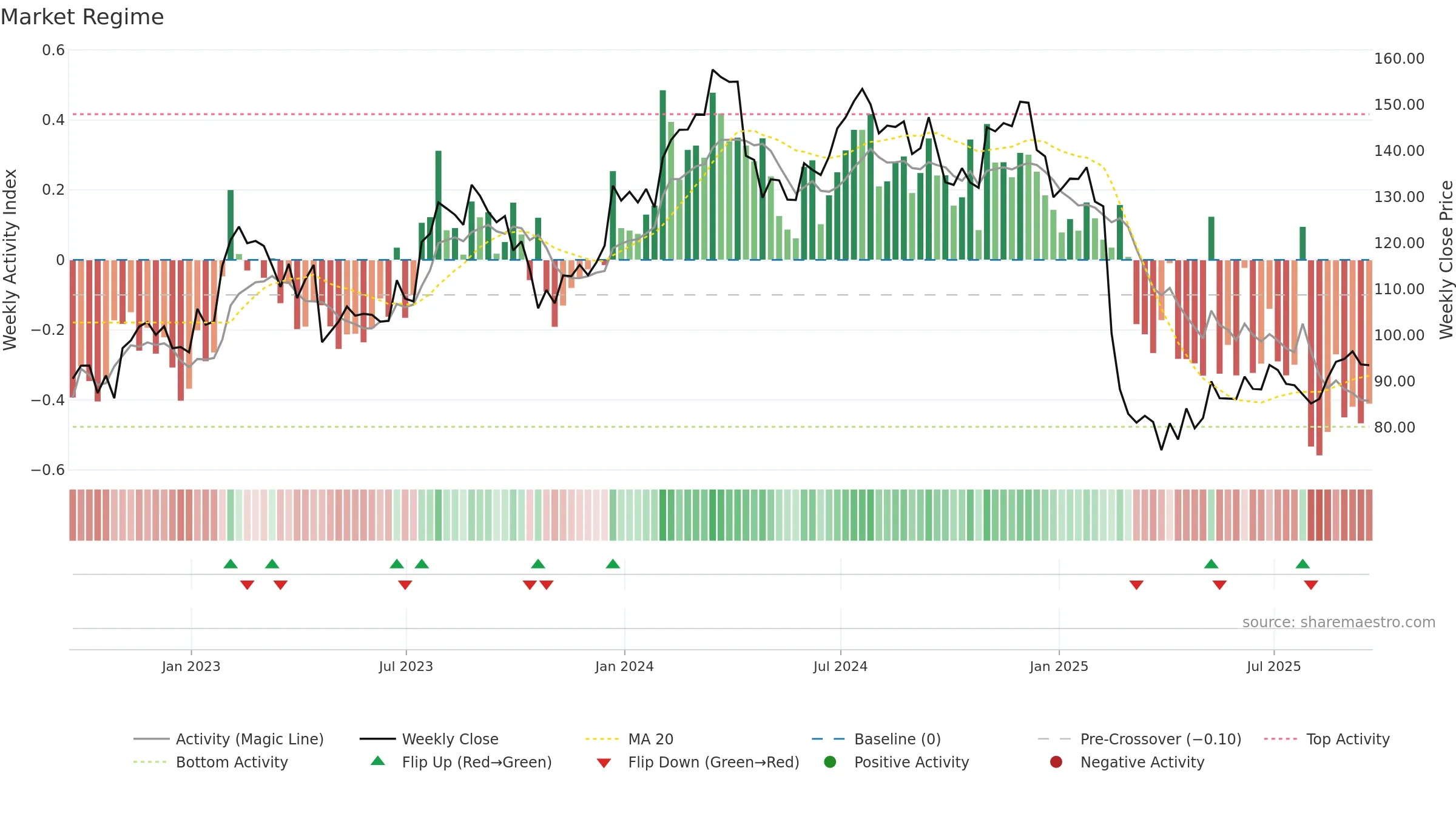 TFII weekly Market Snapshot chart, closing 2025-09-19.