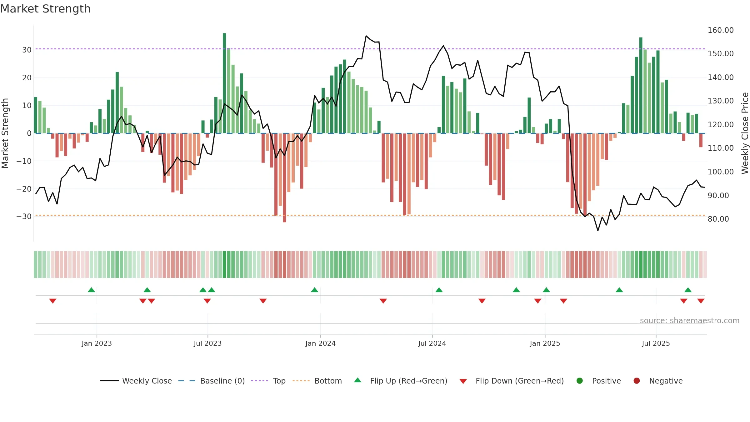 TFII weekly Market Strength chart, closing 2025-09-19.