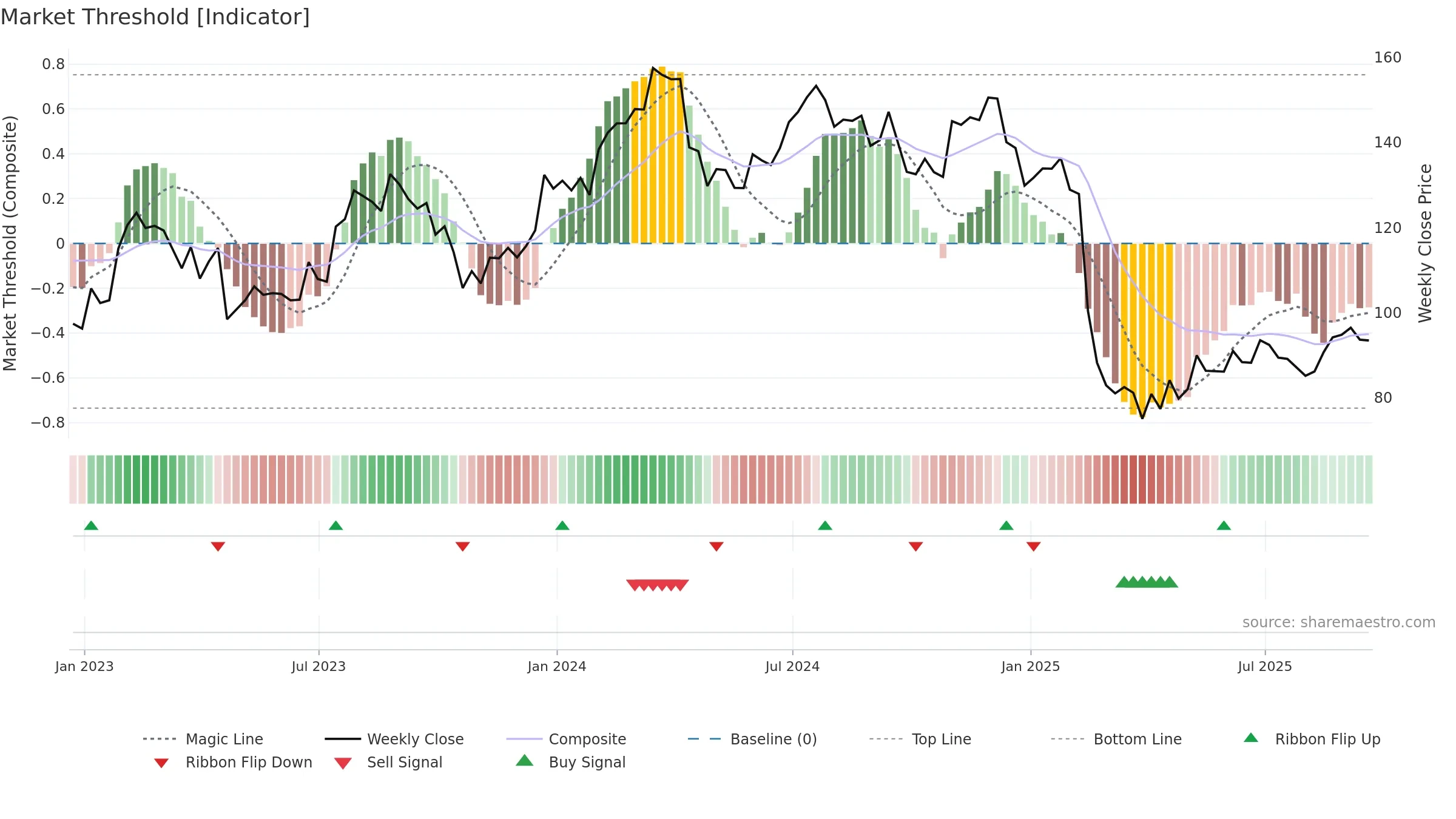 TFII weekly Market Threshold chart, closing 2025-09-19.