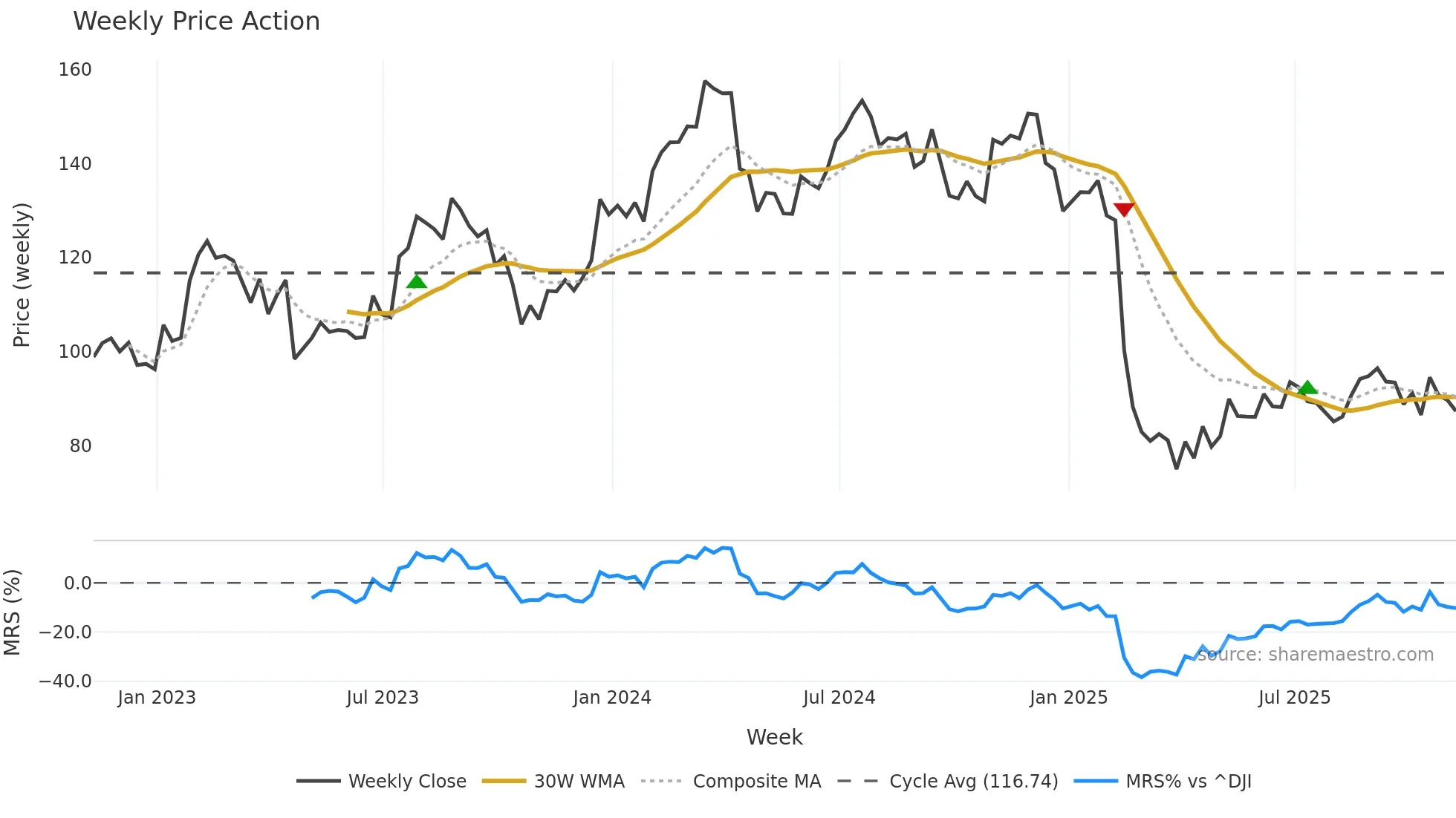 TFII weekly Price Action chart, closing 2025-11-07