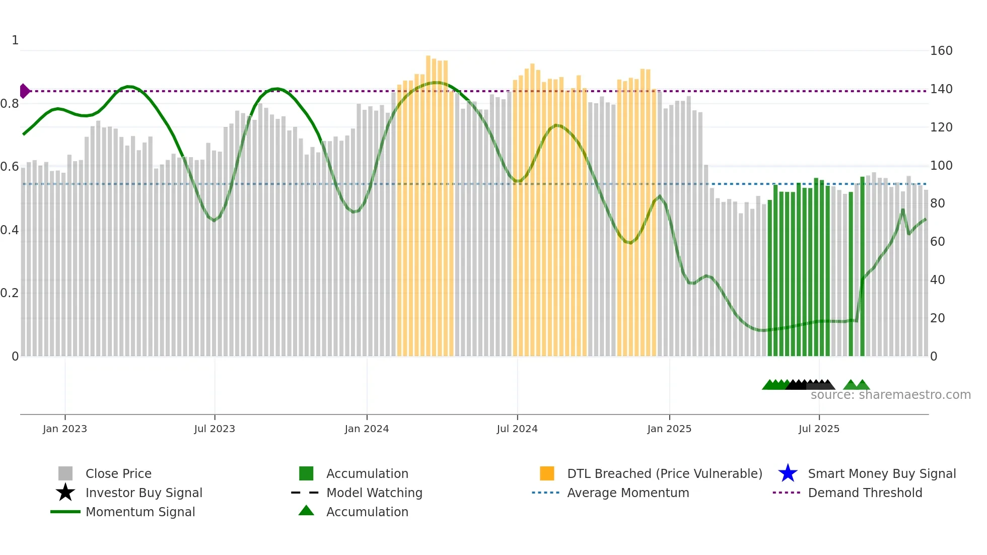 TFII weekly Smart Money chart