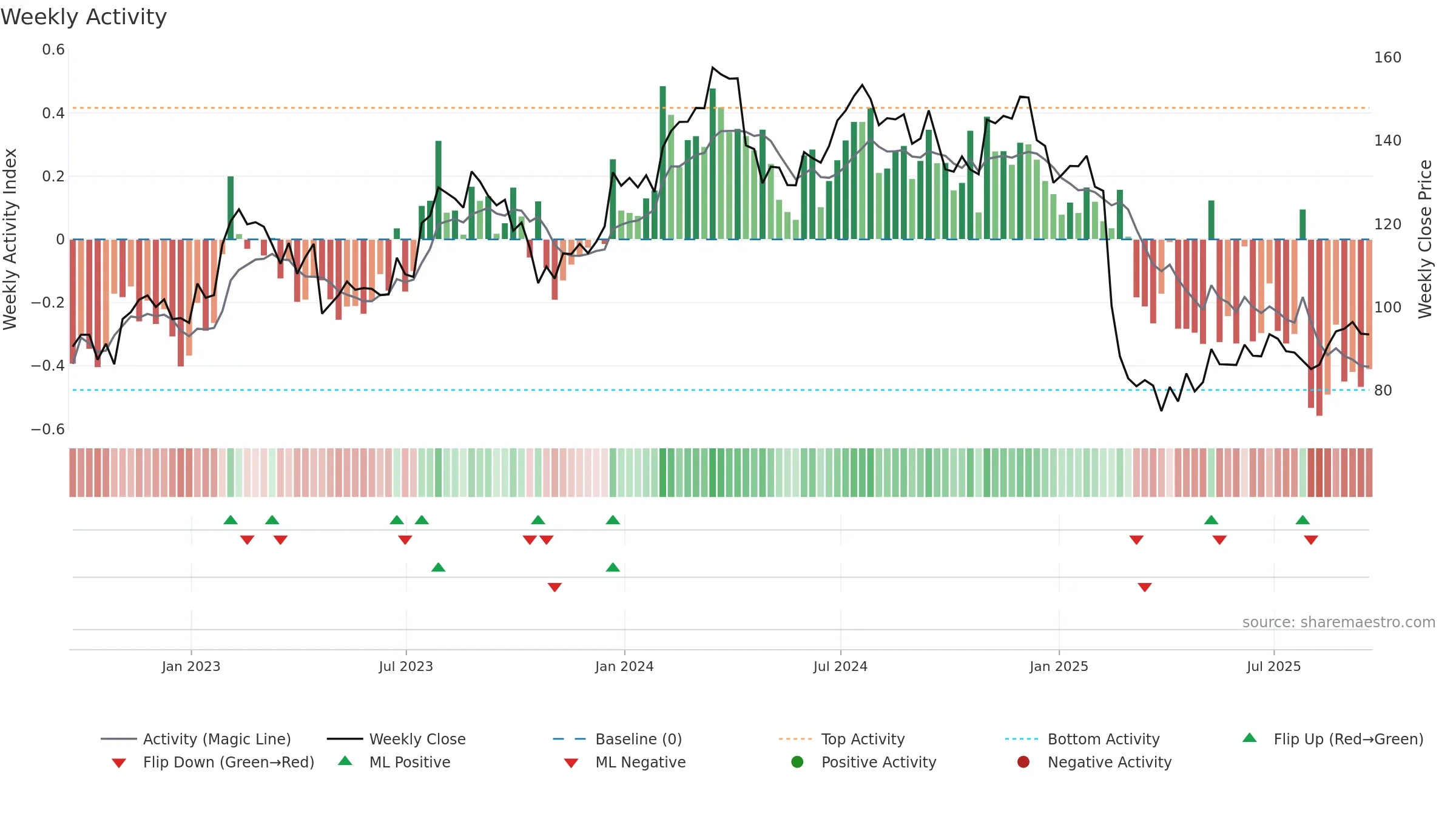 TFII weekly Activity chart, closing 2025-09-19.