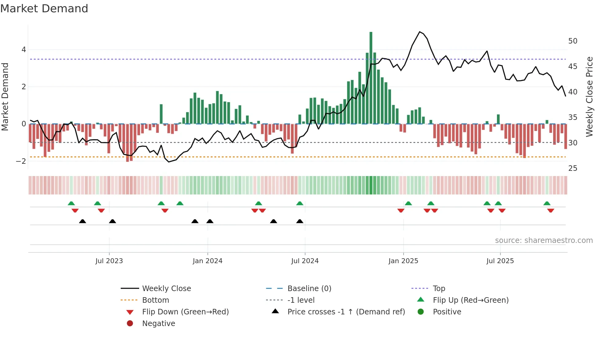 EXLS weekly Market Demand chart