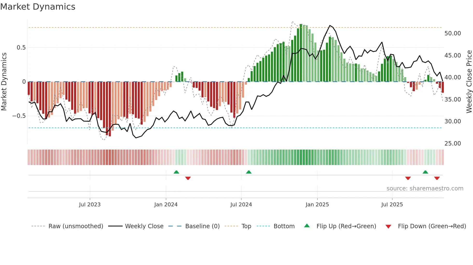 EXLS weekly Market Dynamics chart