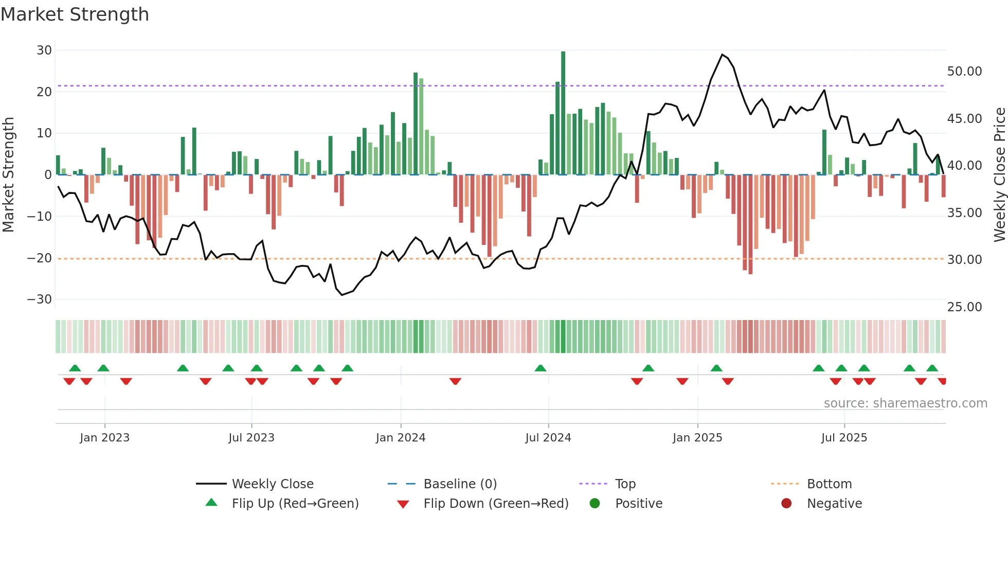 EXLS weekly Market Strength chart