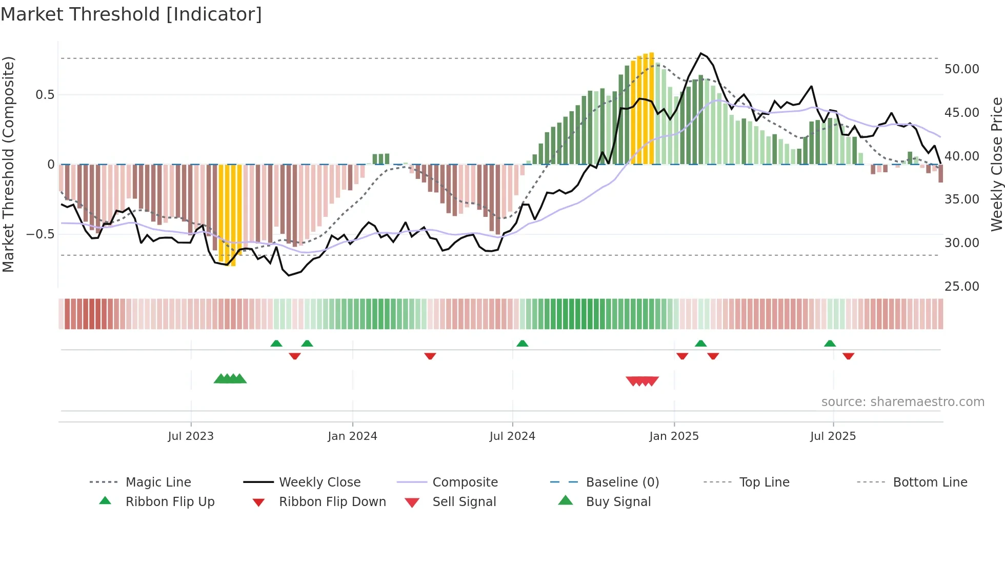 EXLS weekly Market Threshold chart