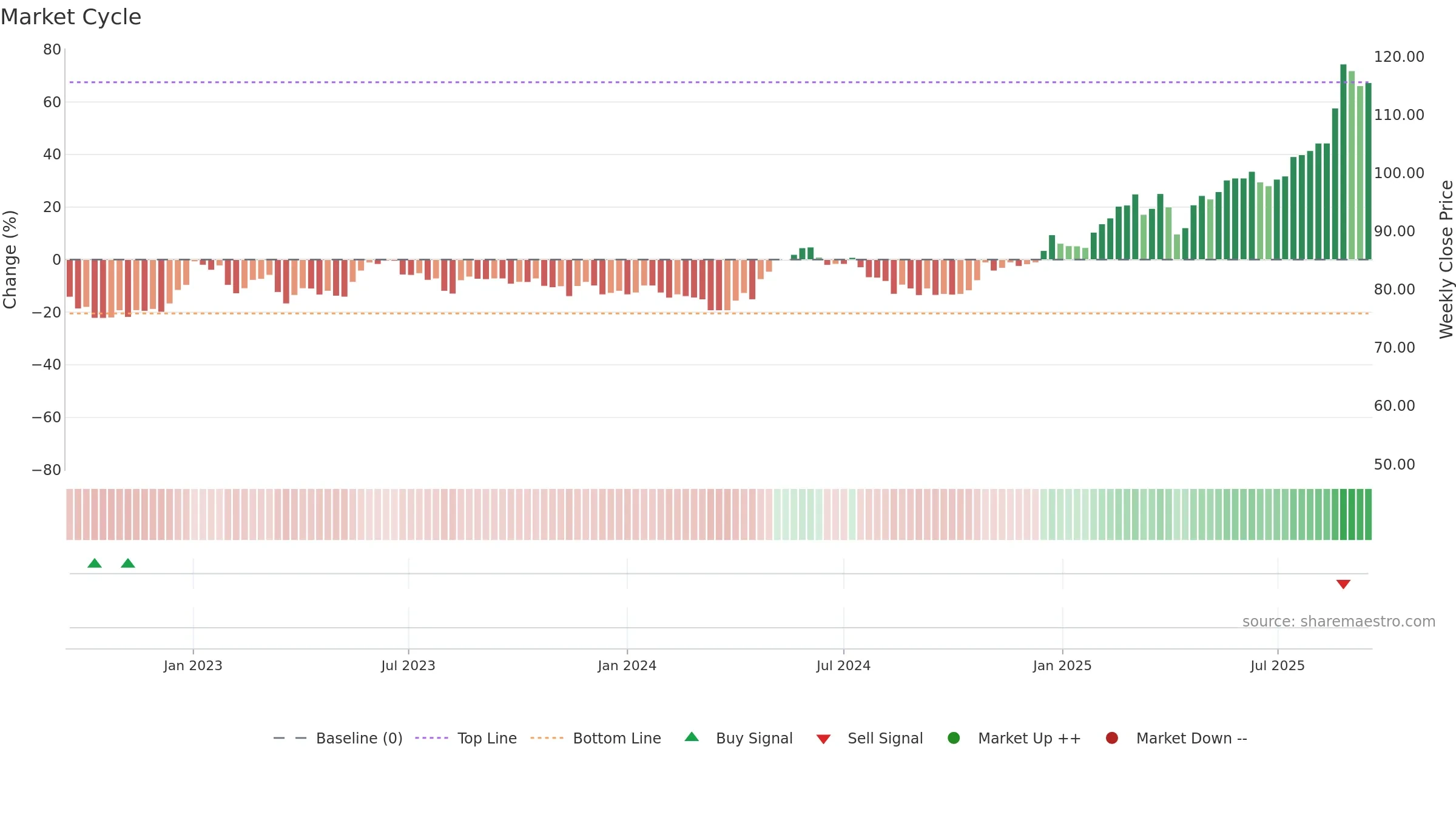 CAT31 weekly Market Cycle chart, closing 2025-09-15.