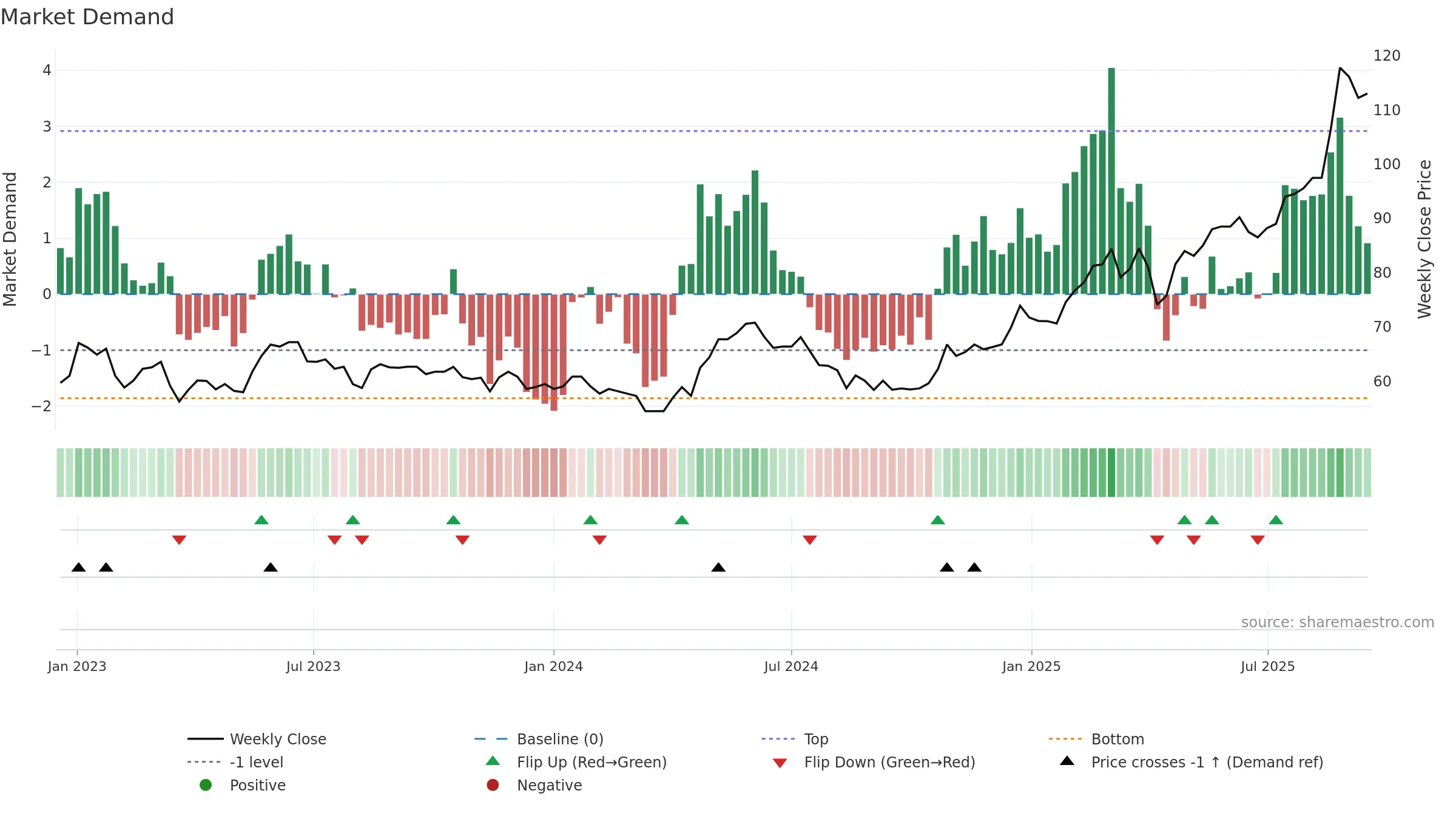 CAT31 weekly Market Demand chart, closing 2025-09-15.