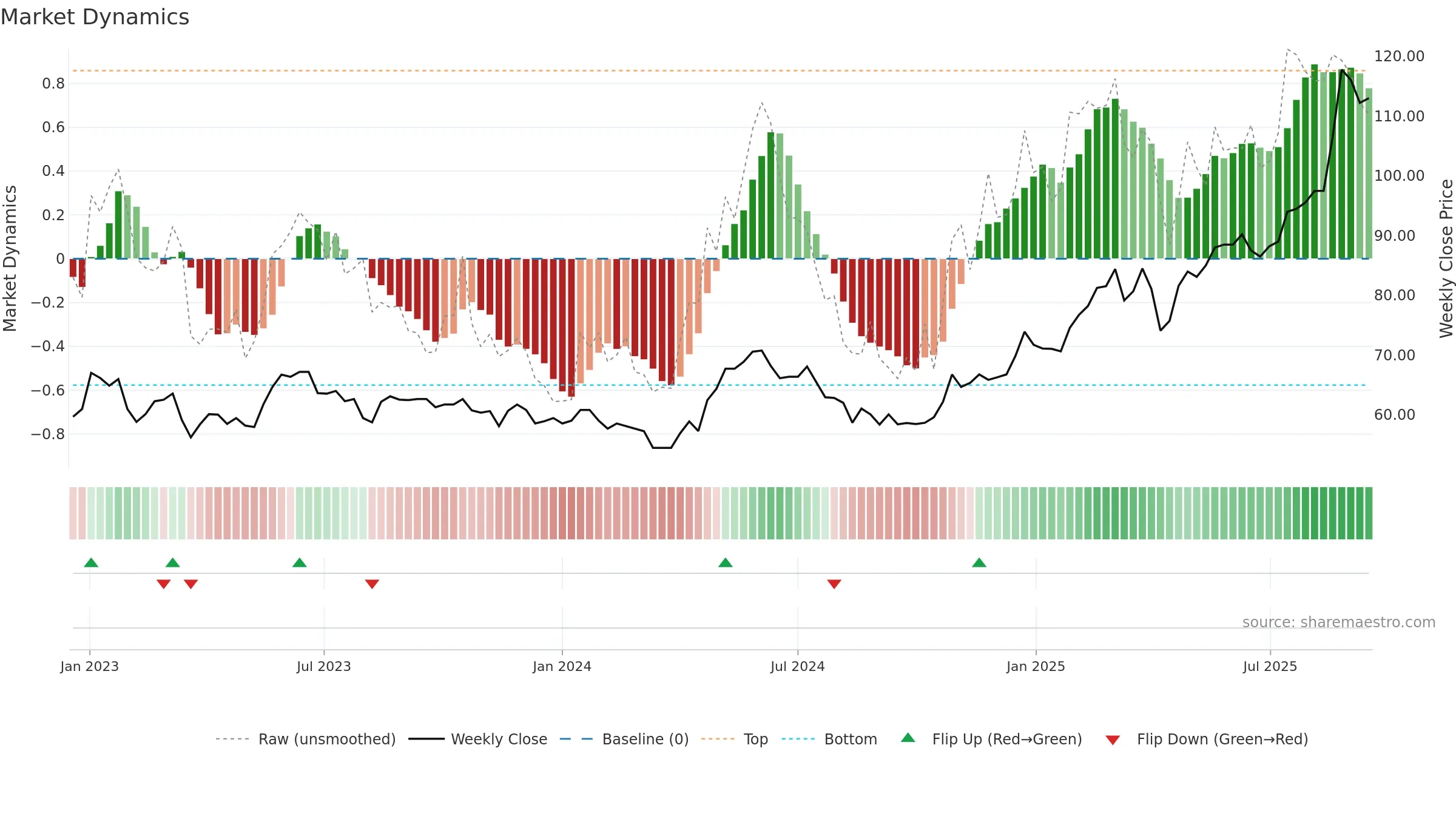CAT31 weekly Market Dynamics chart, closing 2025-09-15.