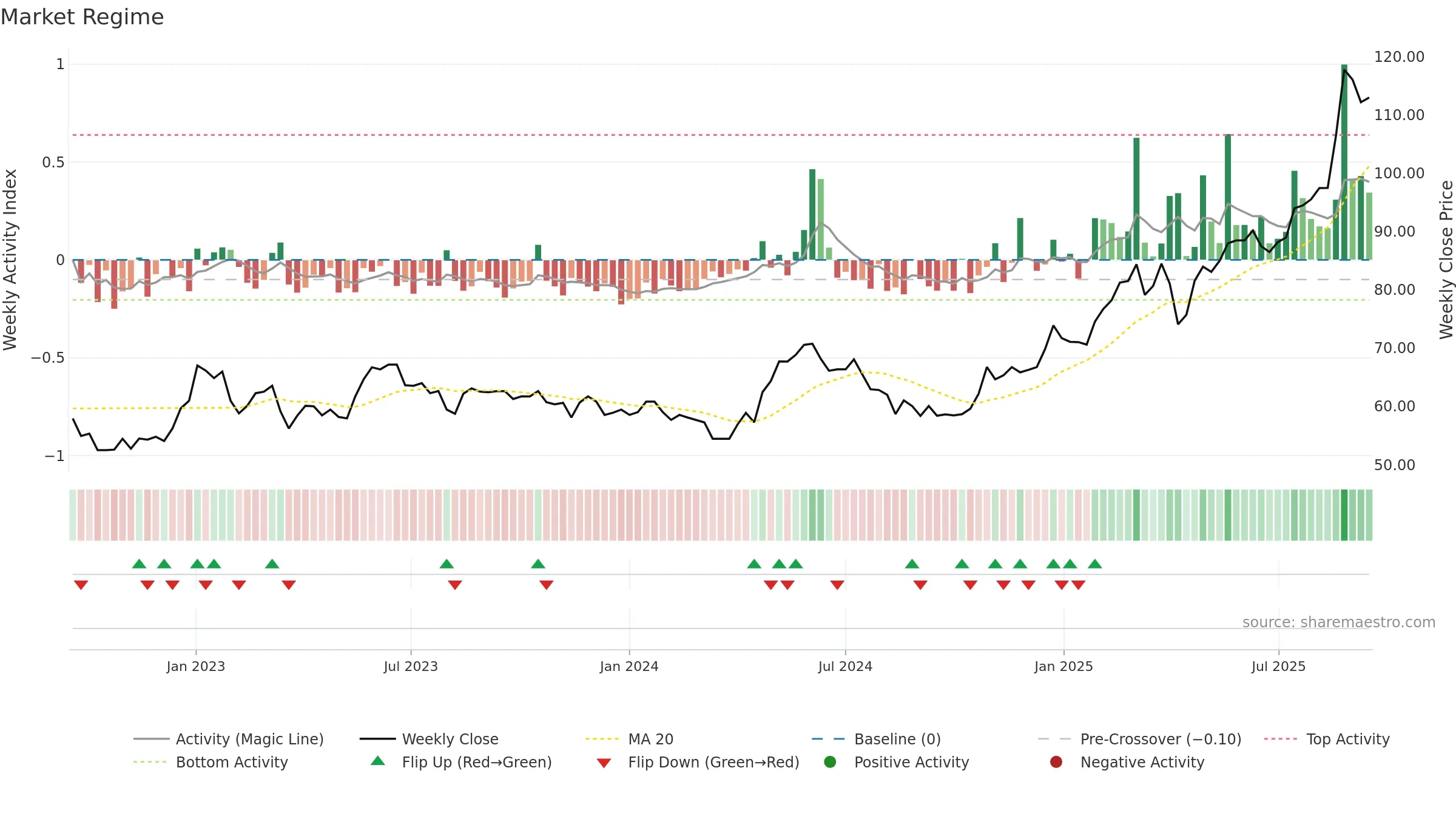 CAT31 weekly Market Snapshot chart, closing 2025-09-15.