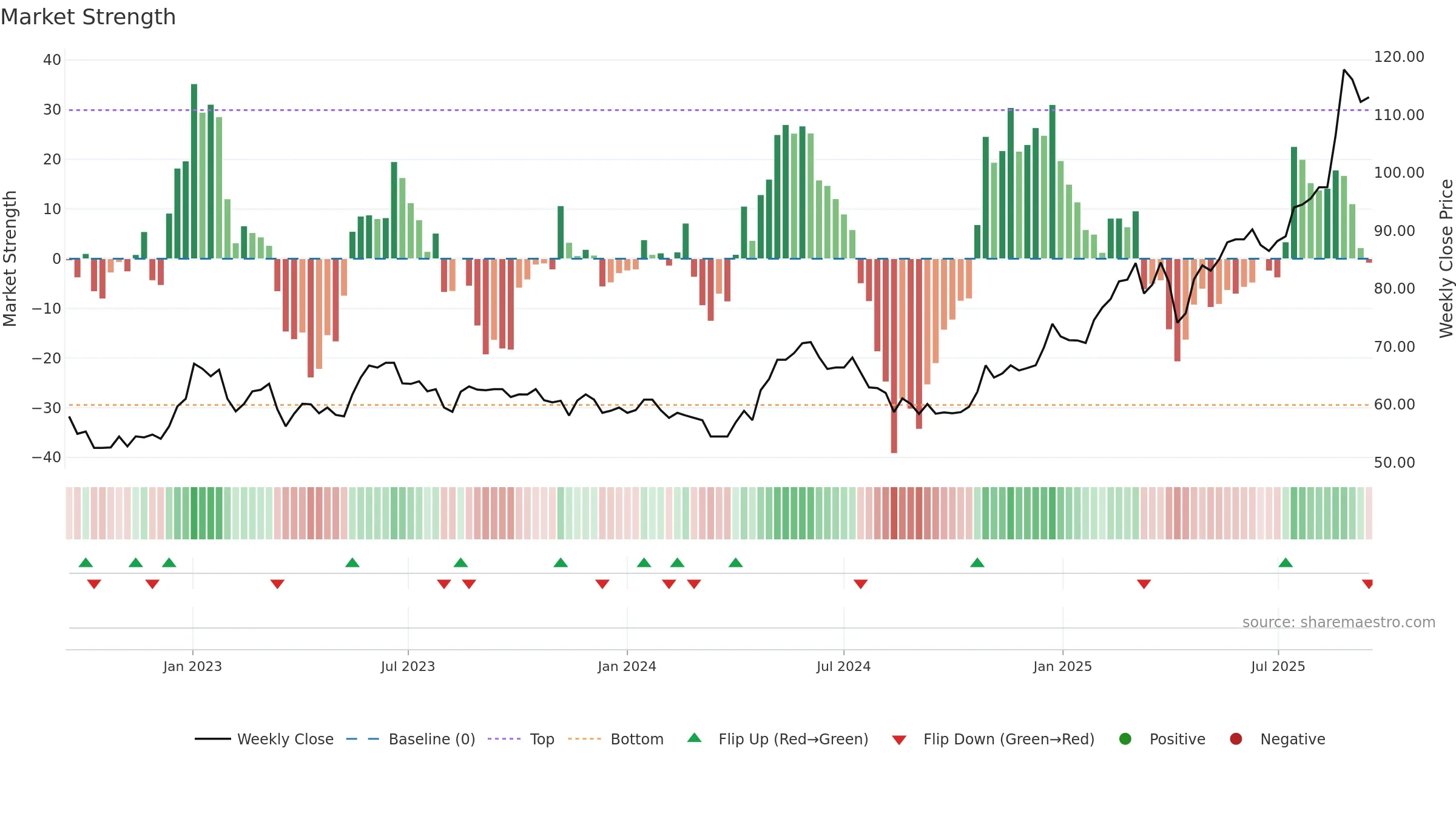 CAT31 weekly Market Strength chart, closing 2025-09-15.