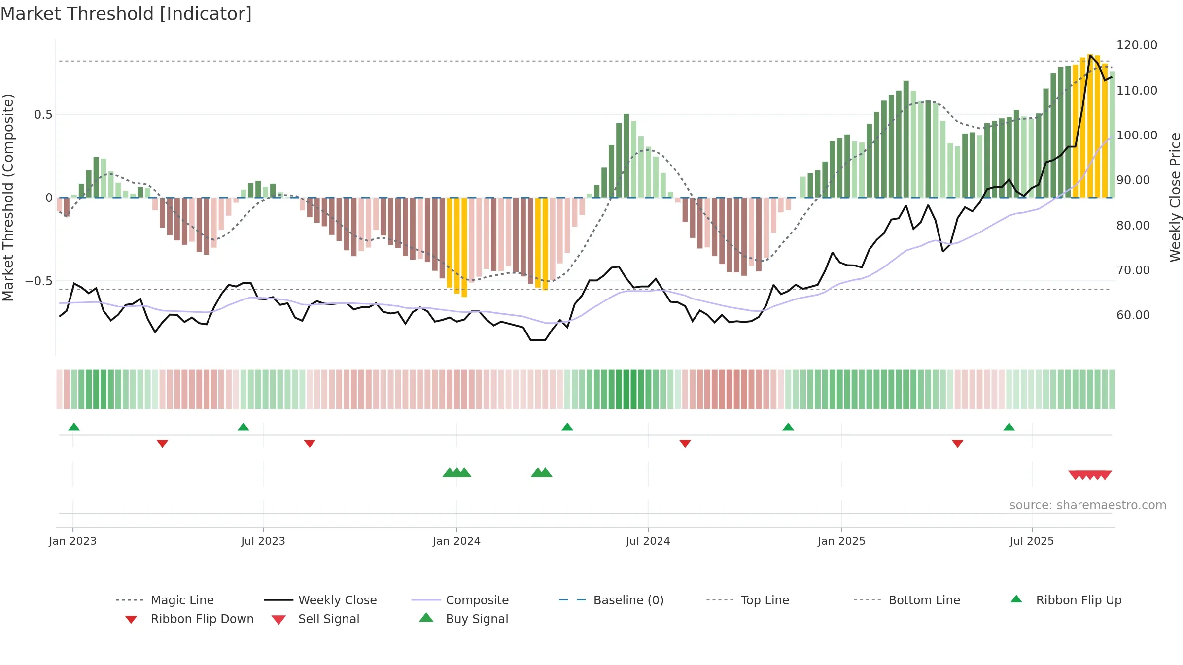 CAT31 weekly Market Threshold chart, closing 2025-09-15.
