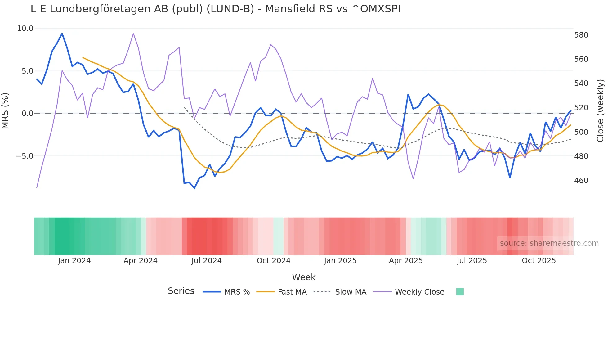 LUND-B Mansfield Relative Strength chart