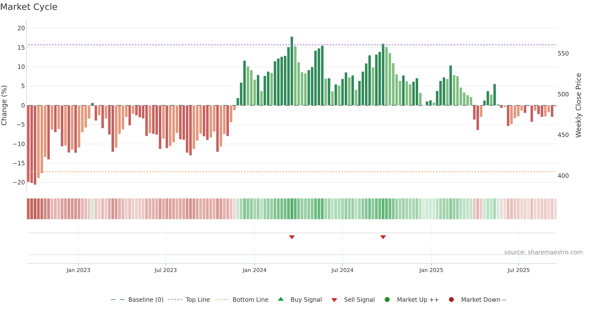 LUND-B weekly Market Cycle chart, closing 2025-09-15.