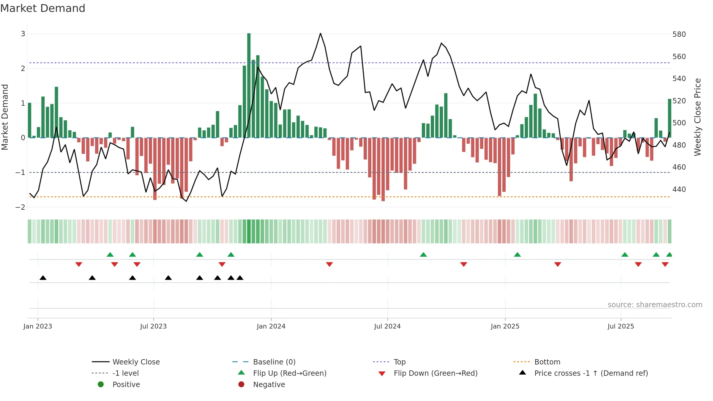 LUND-B weekly Market Demand chart, closing 2025-09-15.
