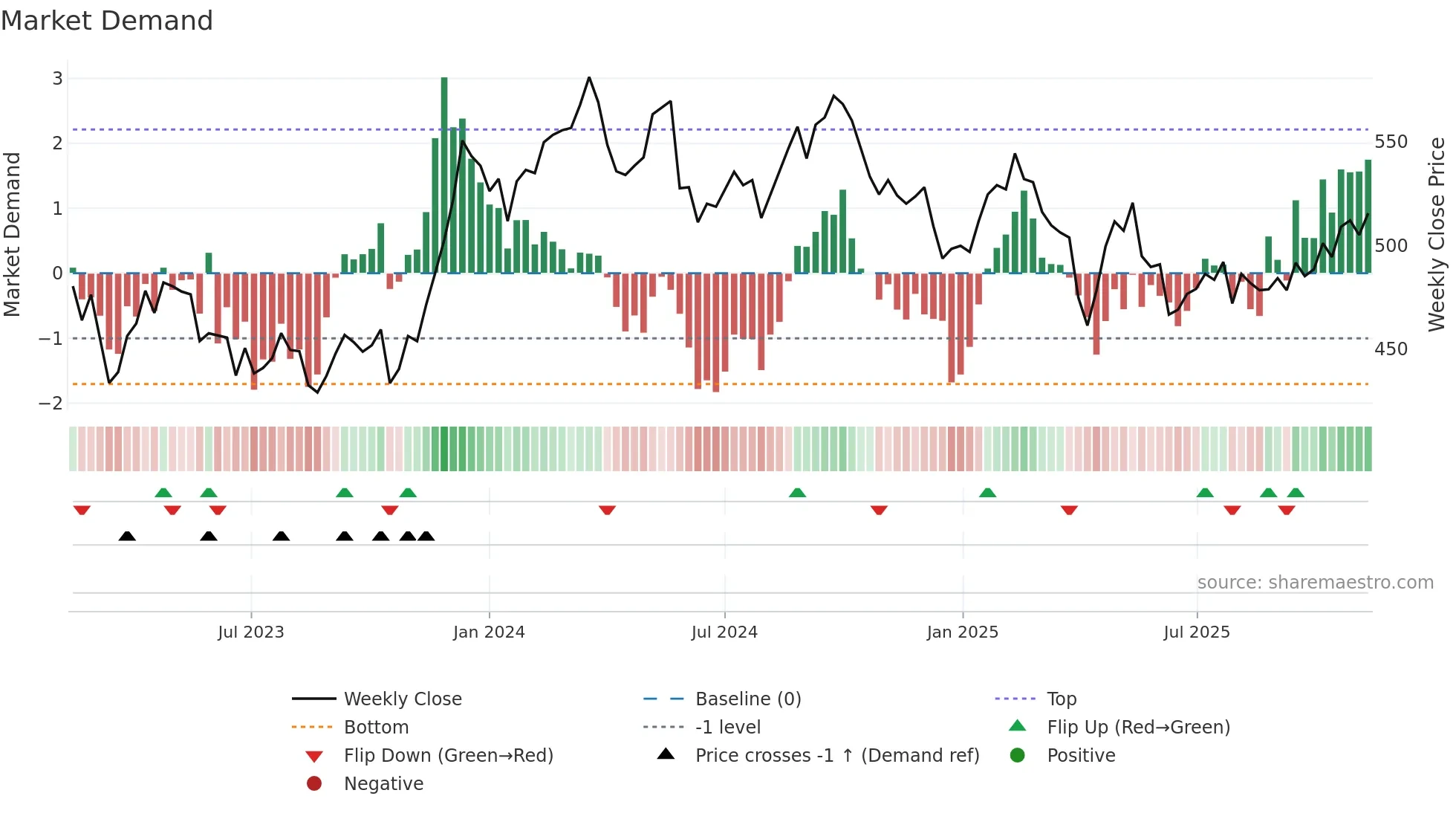 LUND-B weekly Market Demand chart