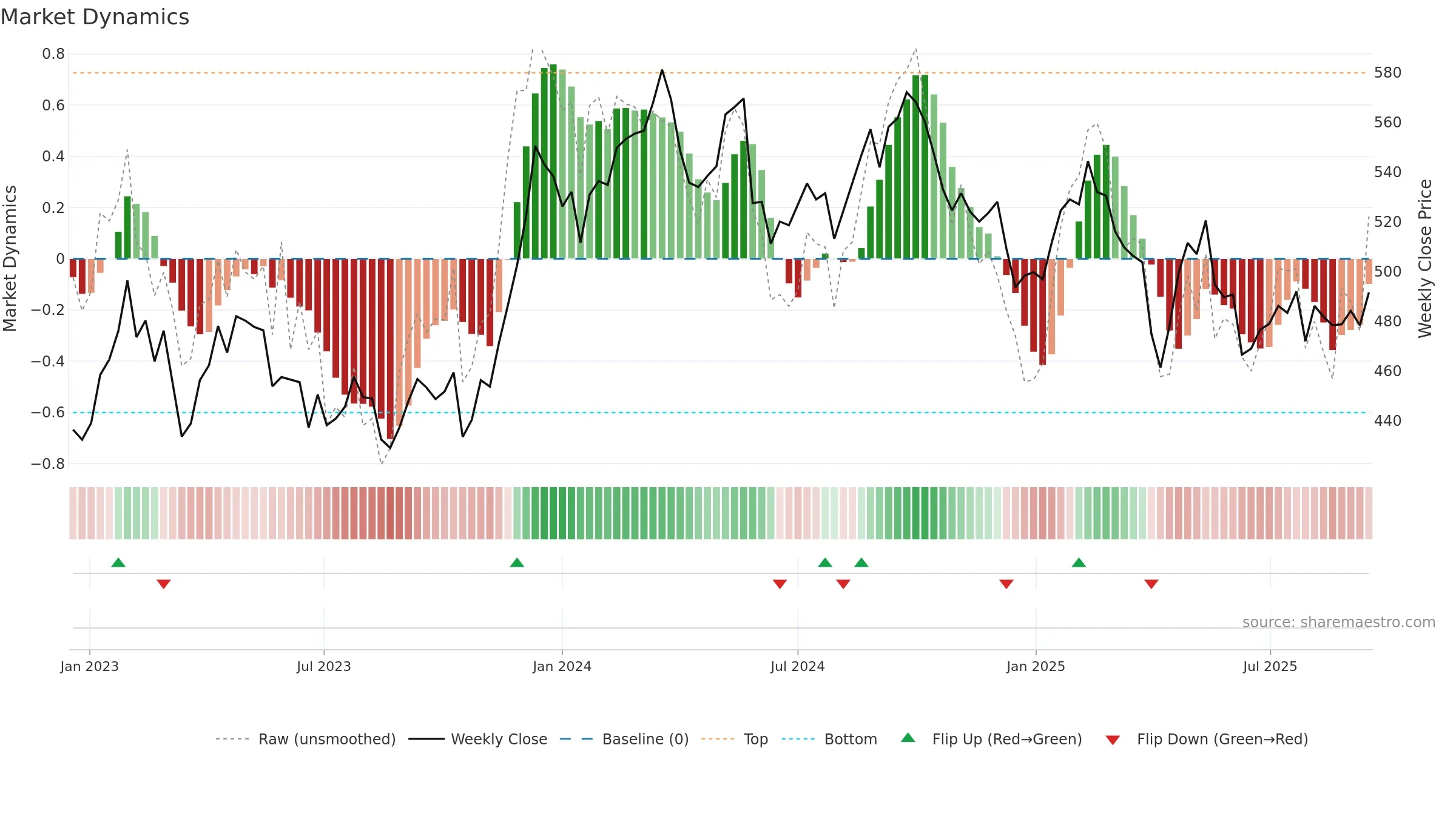 LUND-B weekly Market Dynamics chart, closing 2025-09-15.