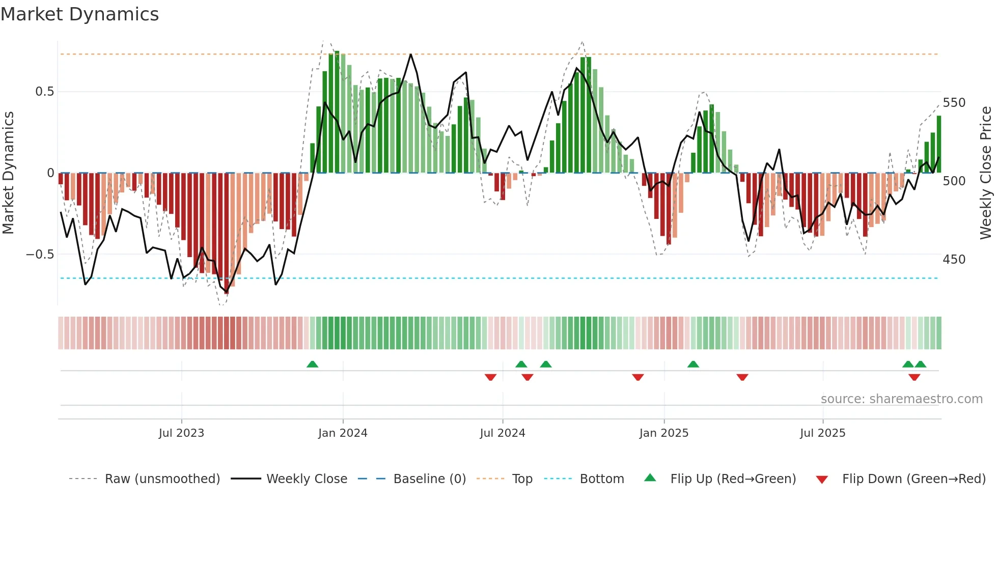 LUND-B weekly Market Dynamics chart