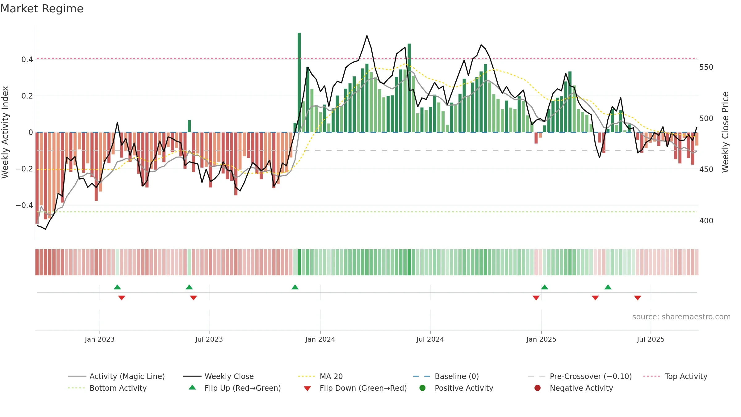 LUND-B weekly Market Snapshot chart, closing 2025-09-15.