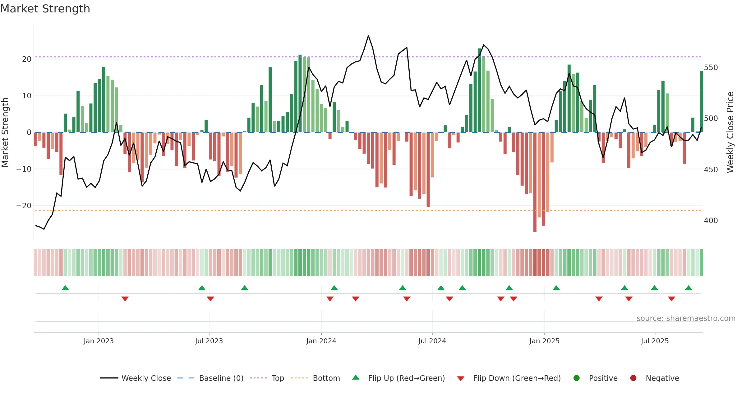 LUND-B weekly Market Strength chart, closing 2025-09-15.