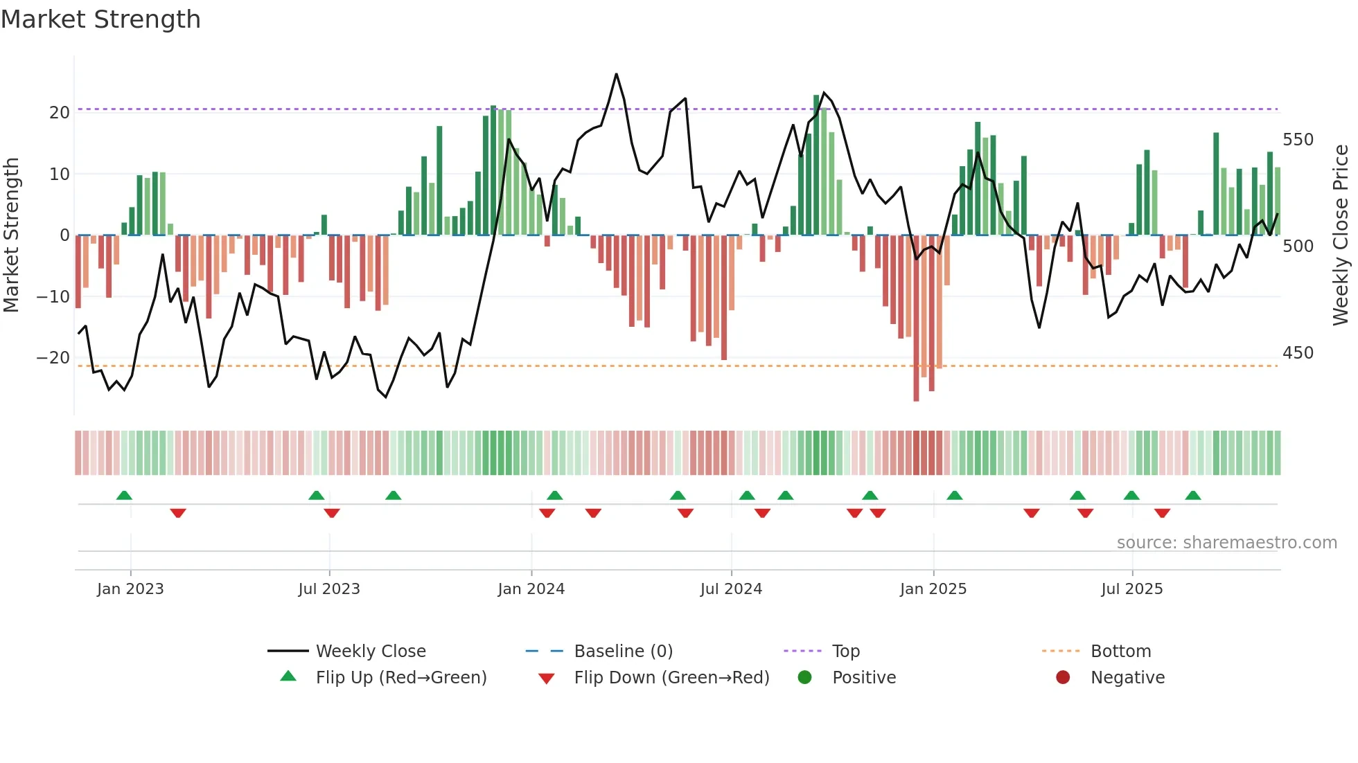 LUND-B weekly Market Strength chart