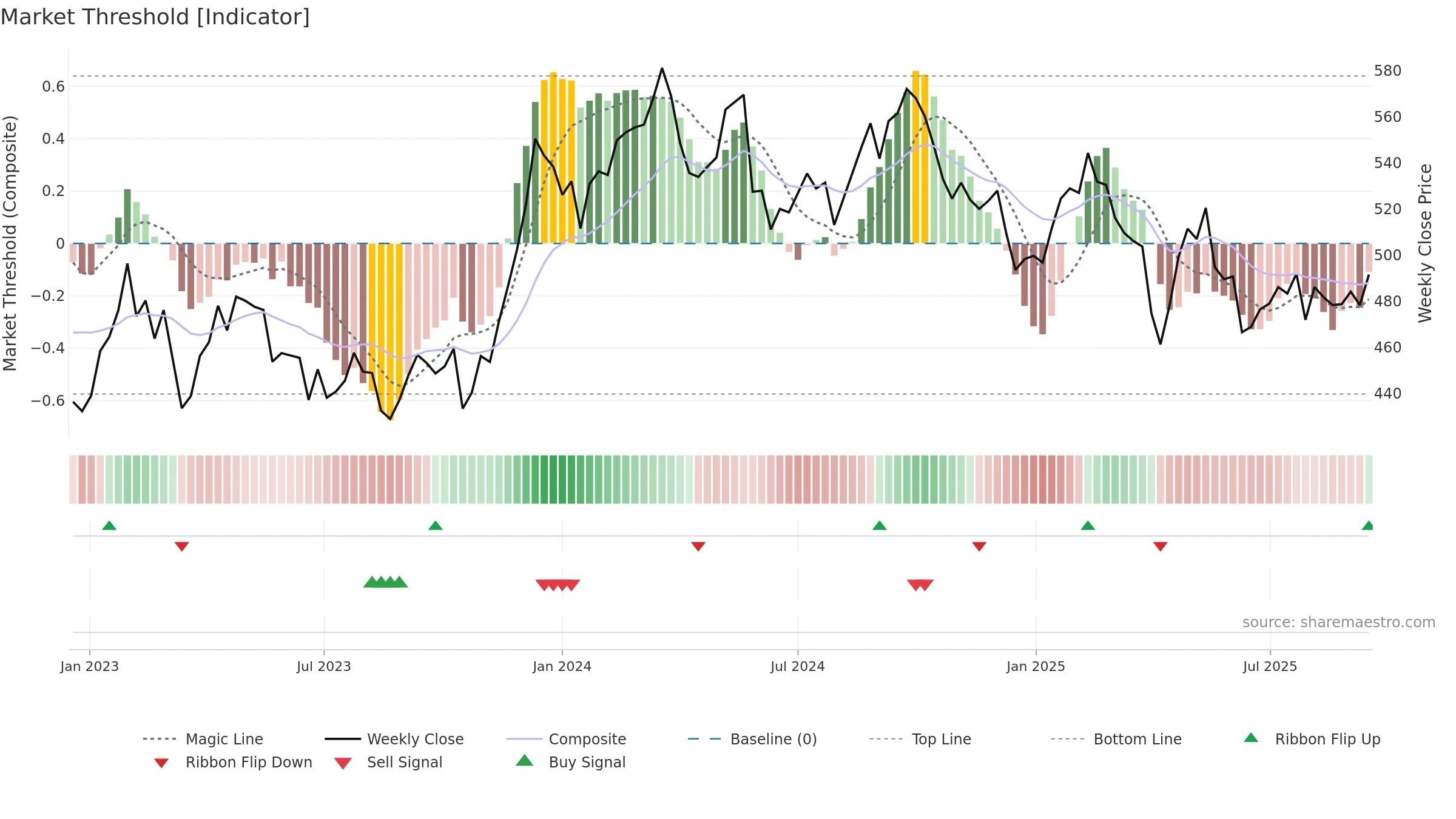 LUND-B weekly Market Threshold chart, closing 2025-09-15.