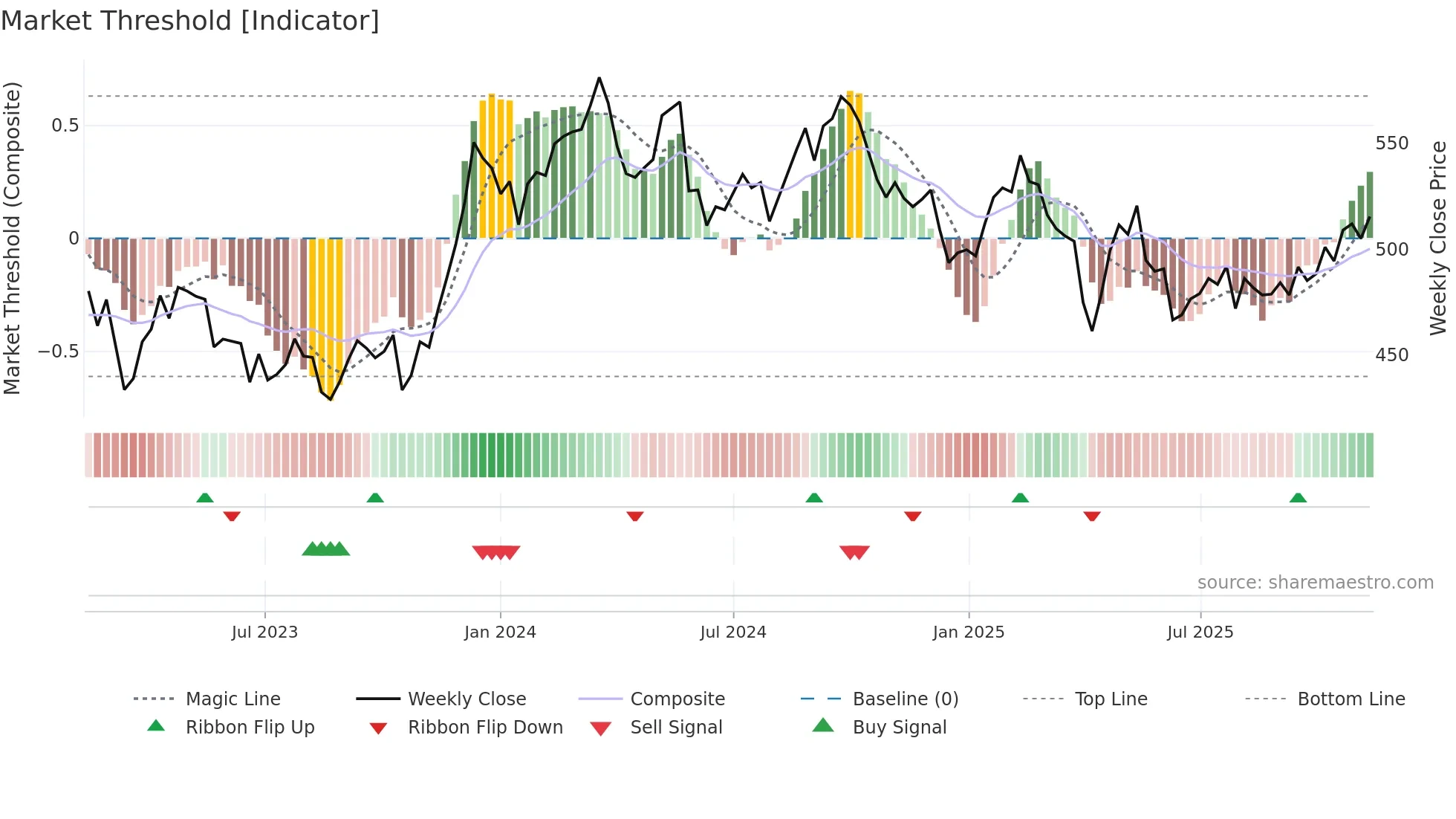 LUND-B weekly Market Threshold chart