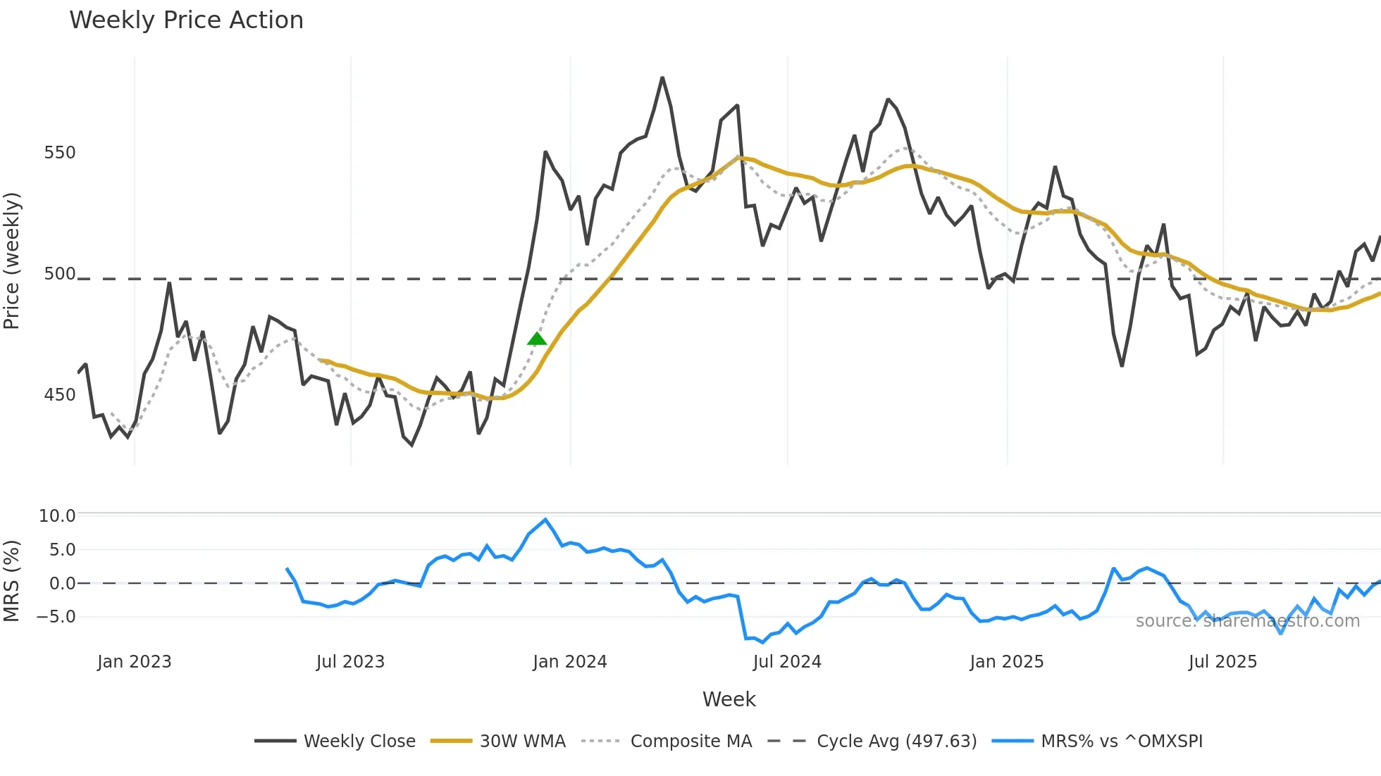 LUND-B weekly Price Action chart, closing 2025-11-10