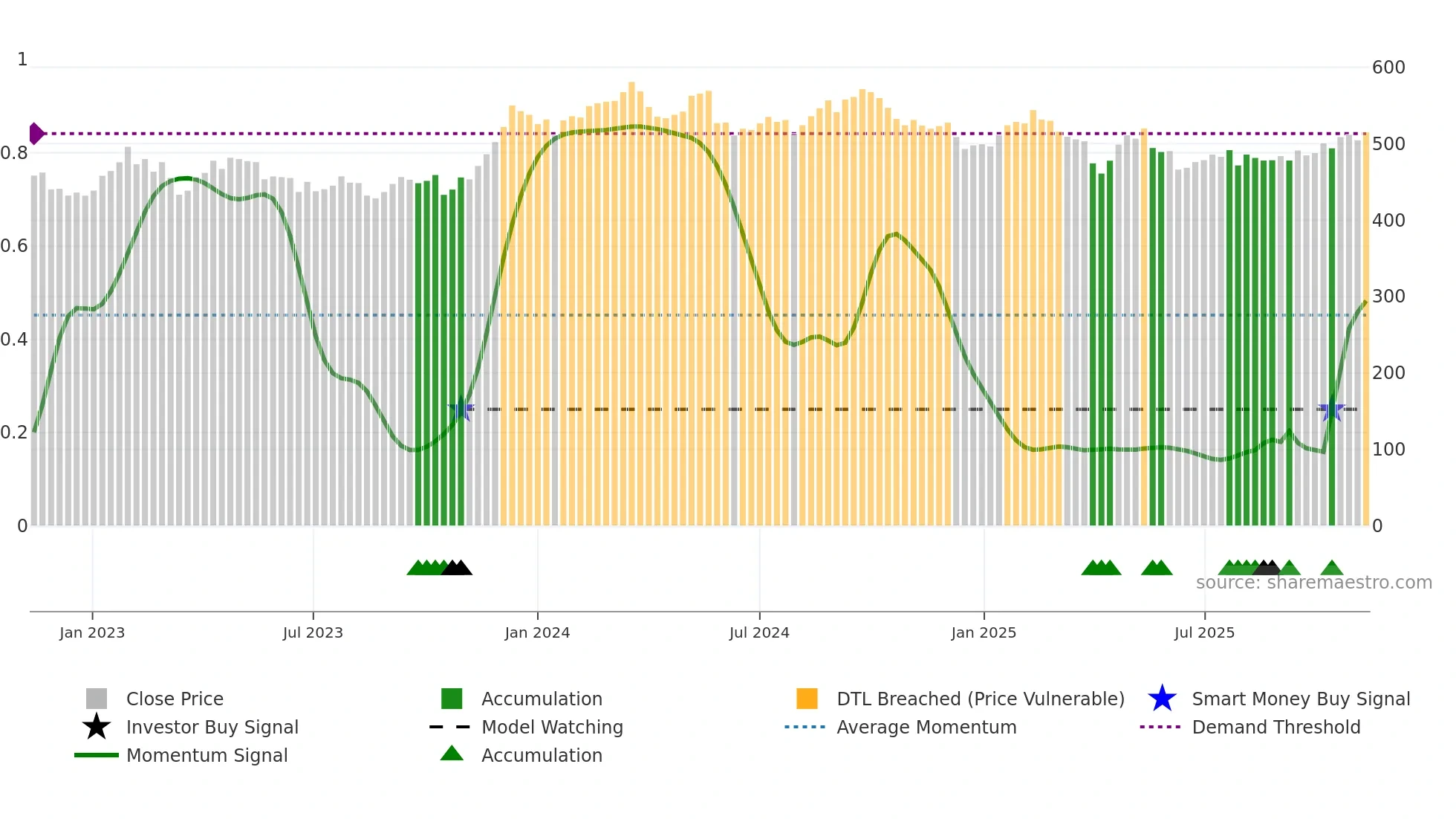LUND-B weekly Smart Money chart