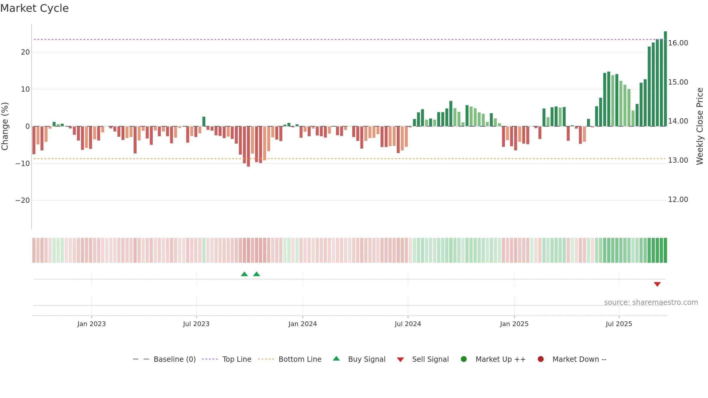 PSTL weekly Market Cycle chart, closing 2025-09-19.