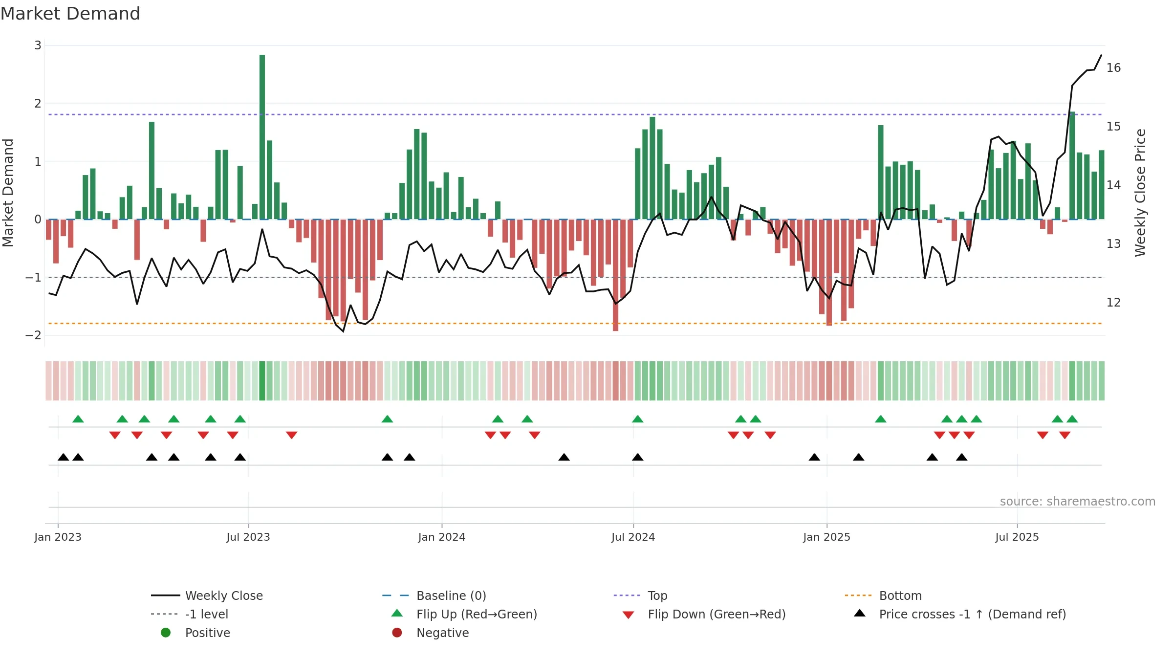 PSTL weekly Market Demand chart, closing 2025-09-19.