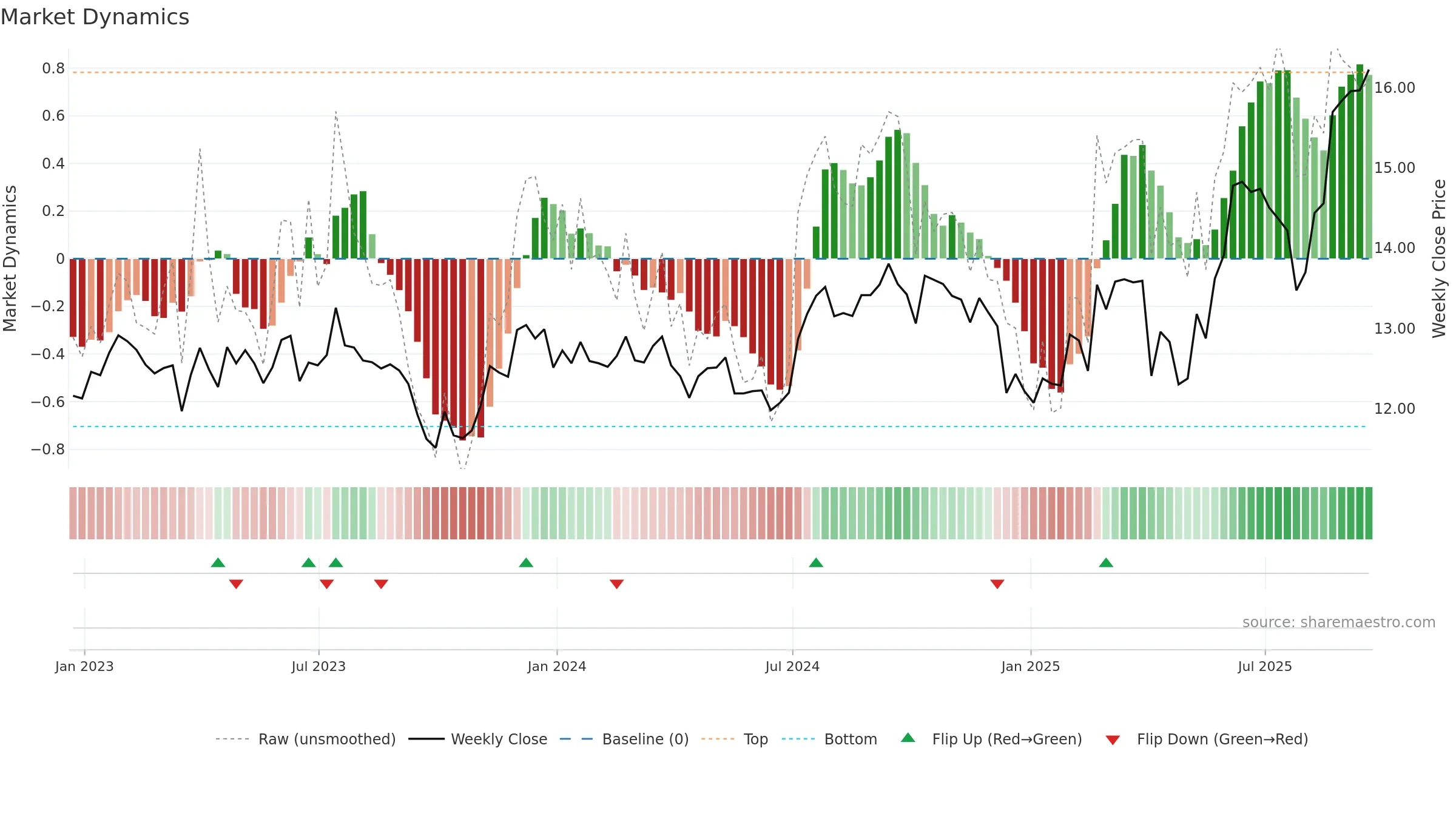 PSTL weekly Market Dynamics chart, closing 2025-09-19.