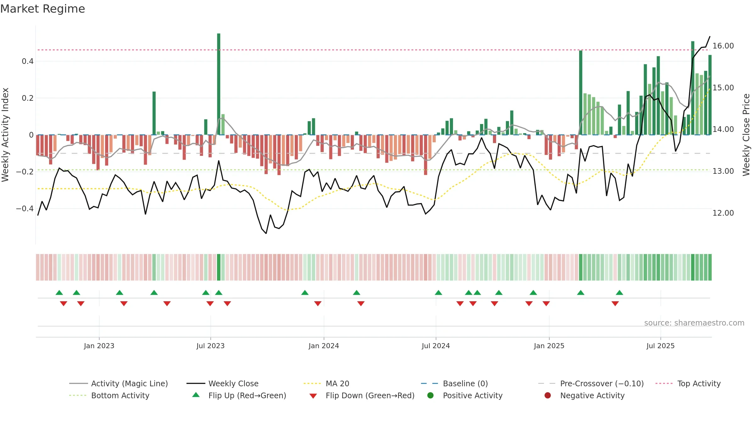 PSTL weekly Market Snapshot chart, closing 2025-09-19.