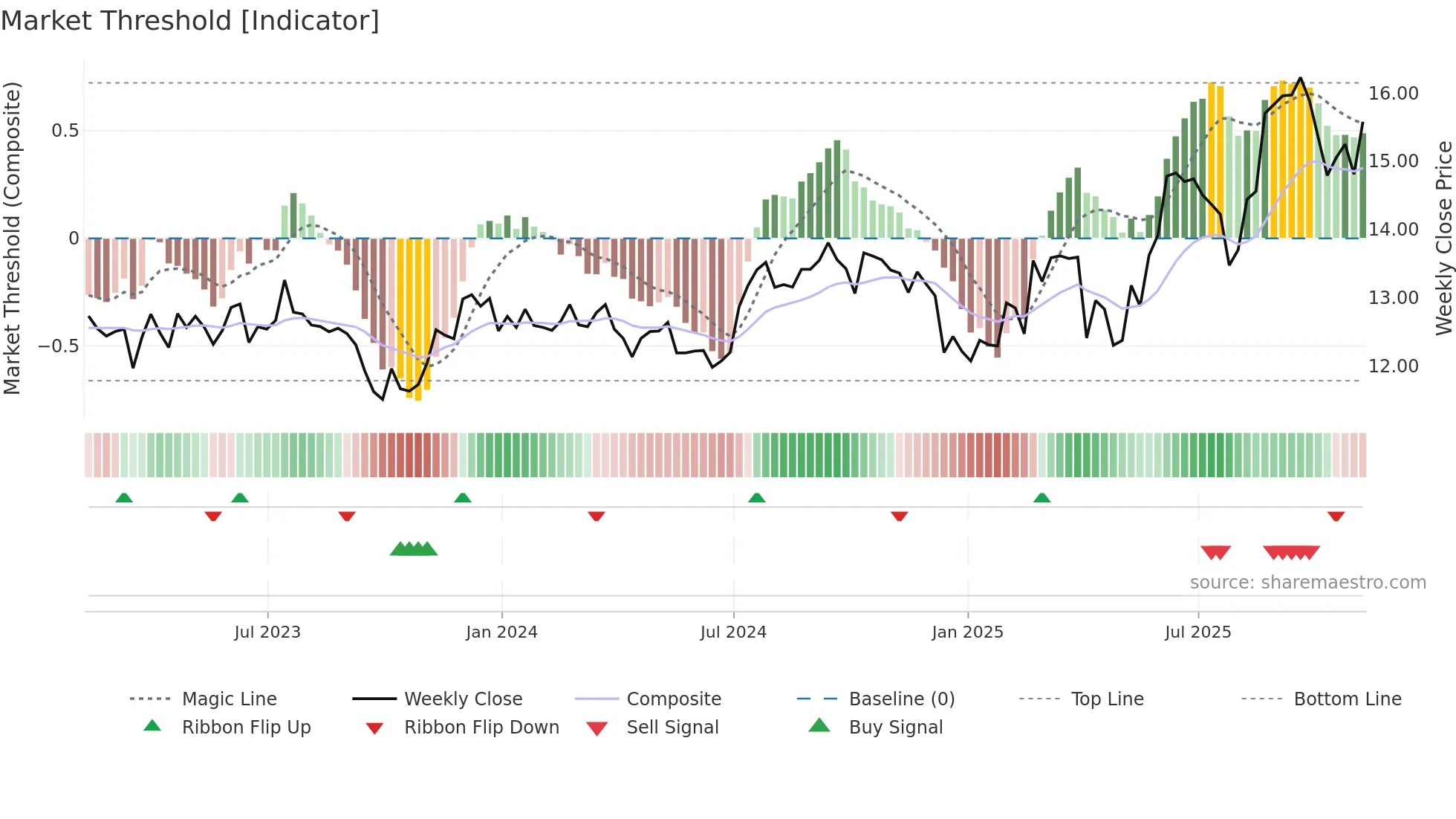 PSTL weekly Market Threshold chart