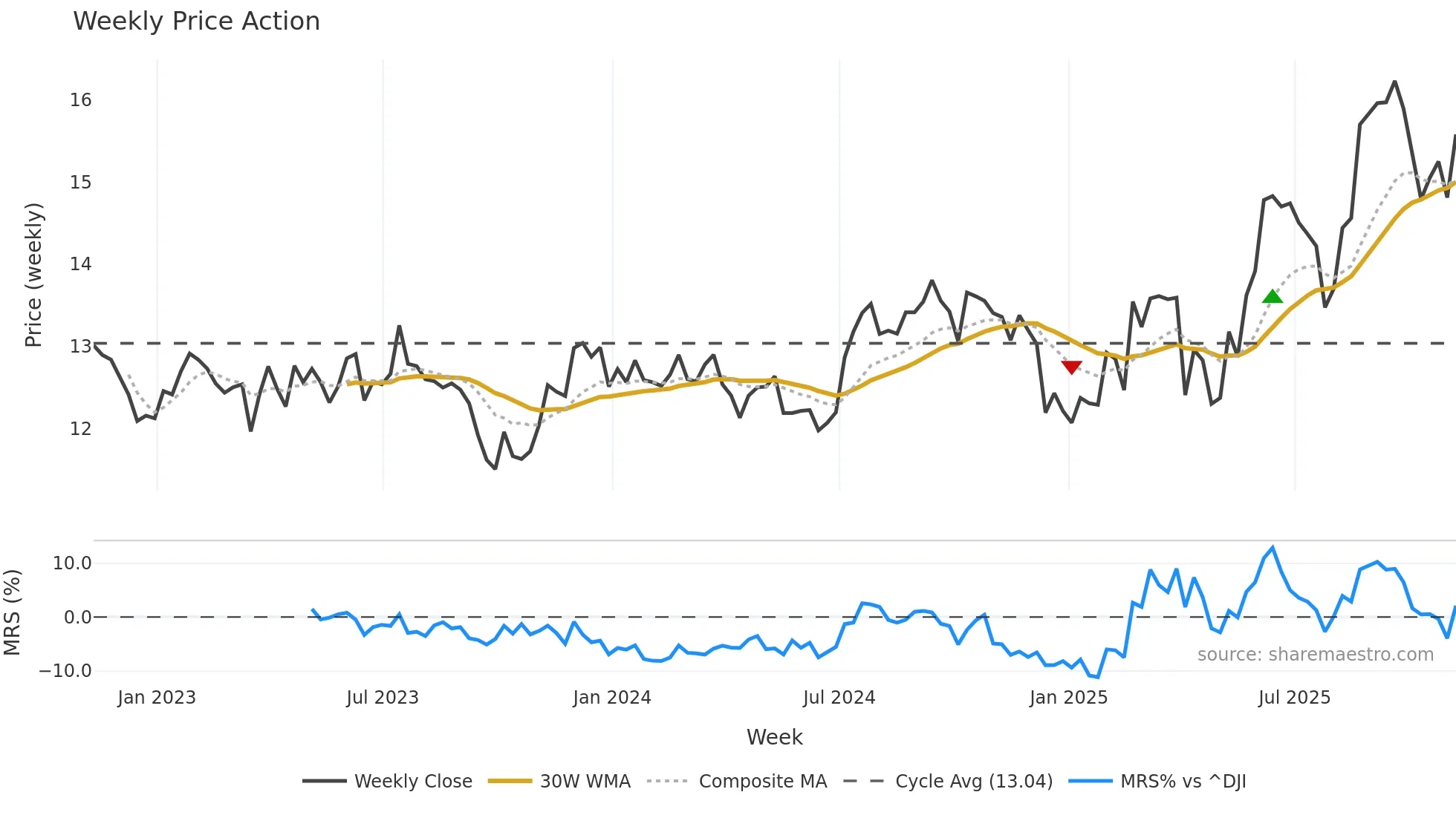PSTL weekly Price Action chart, closing 2025-11-07