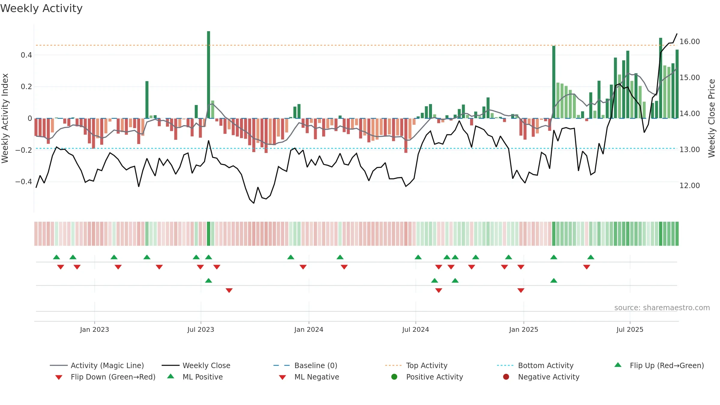 PSTL weekly Activity chart, closing 2025-09-19.