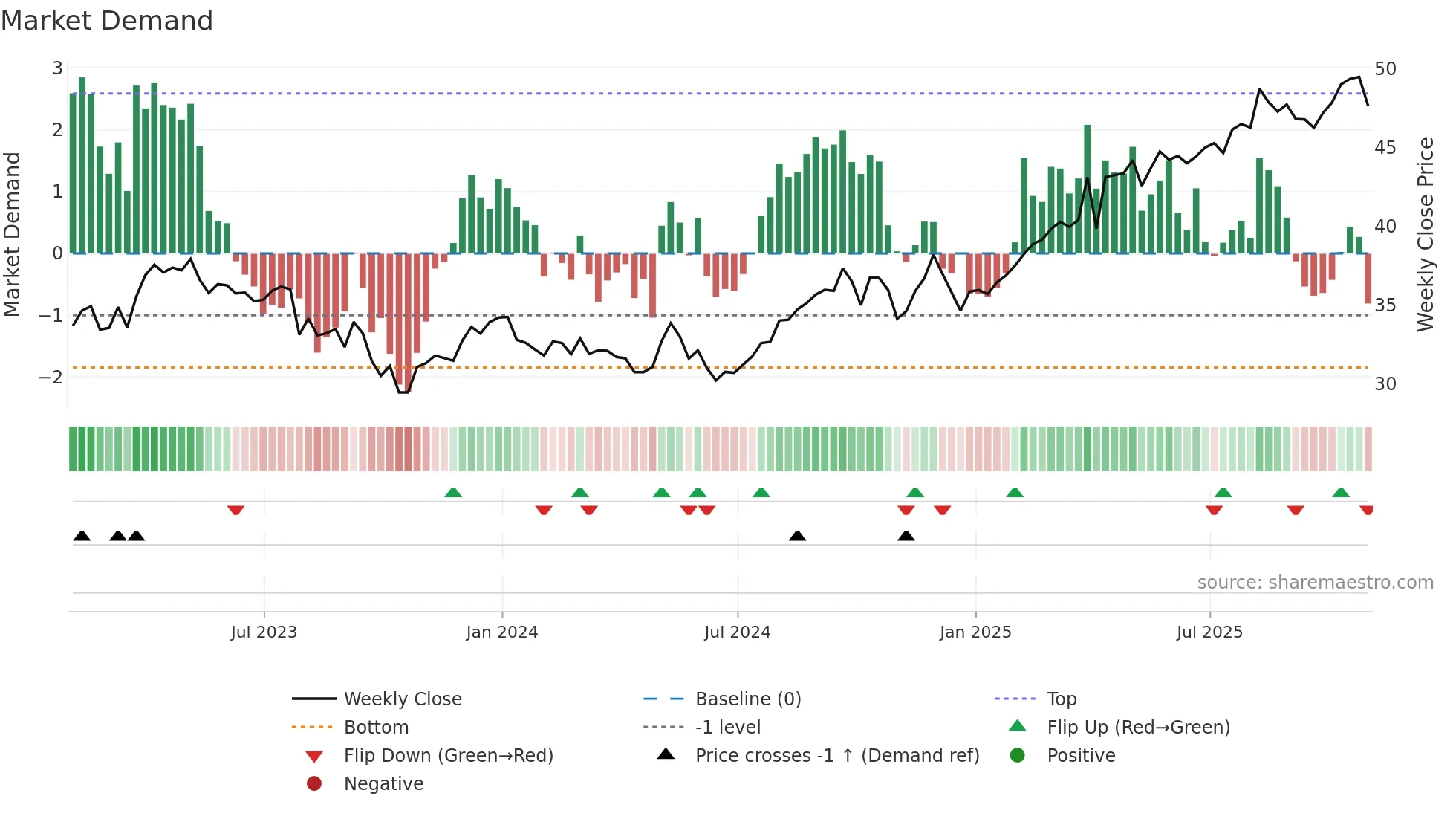 EMA weekly Market Demand chart