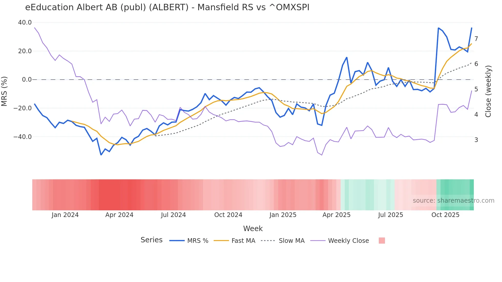 ALBERT Mansfield Relative Strength chart